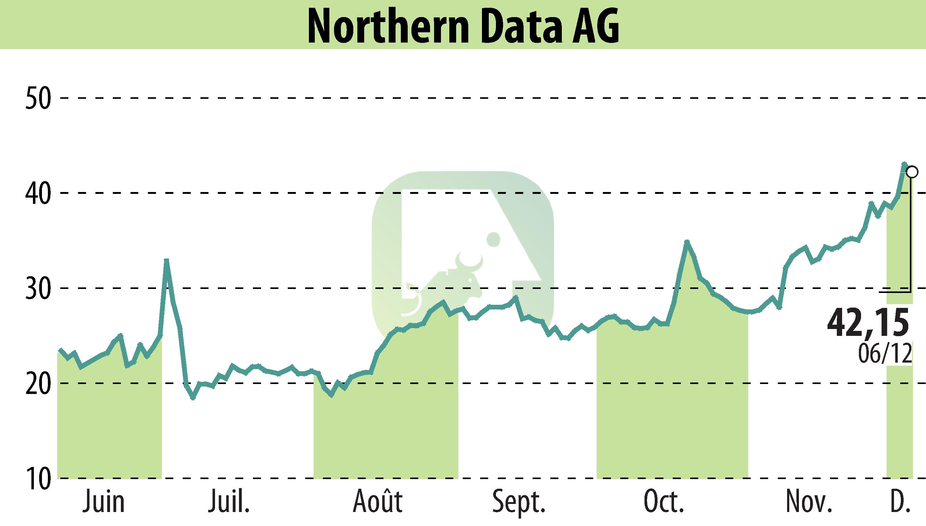 Stock price chart of Northern Bitcoin AG (EBR:NB2) showing fluctuations.