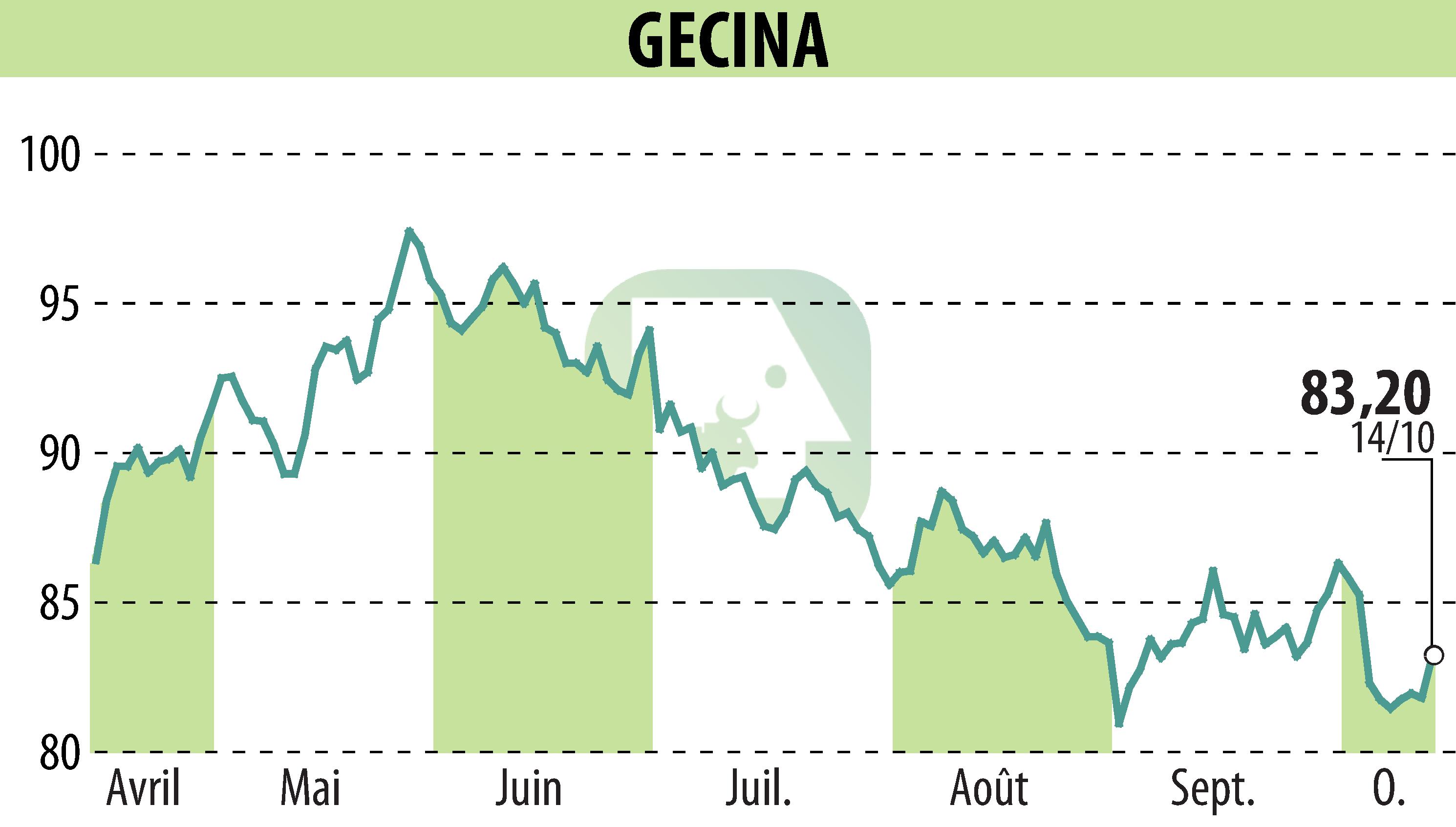 Stock price chart of GECINA (EPA:GFC) showing fluctuations.