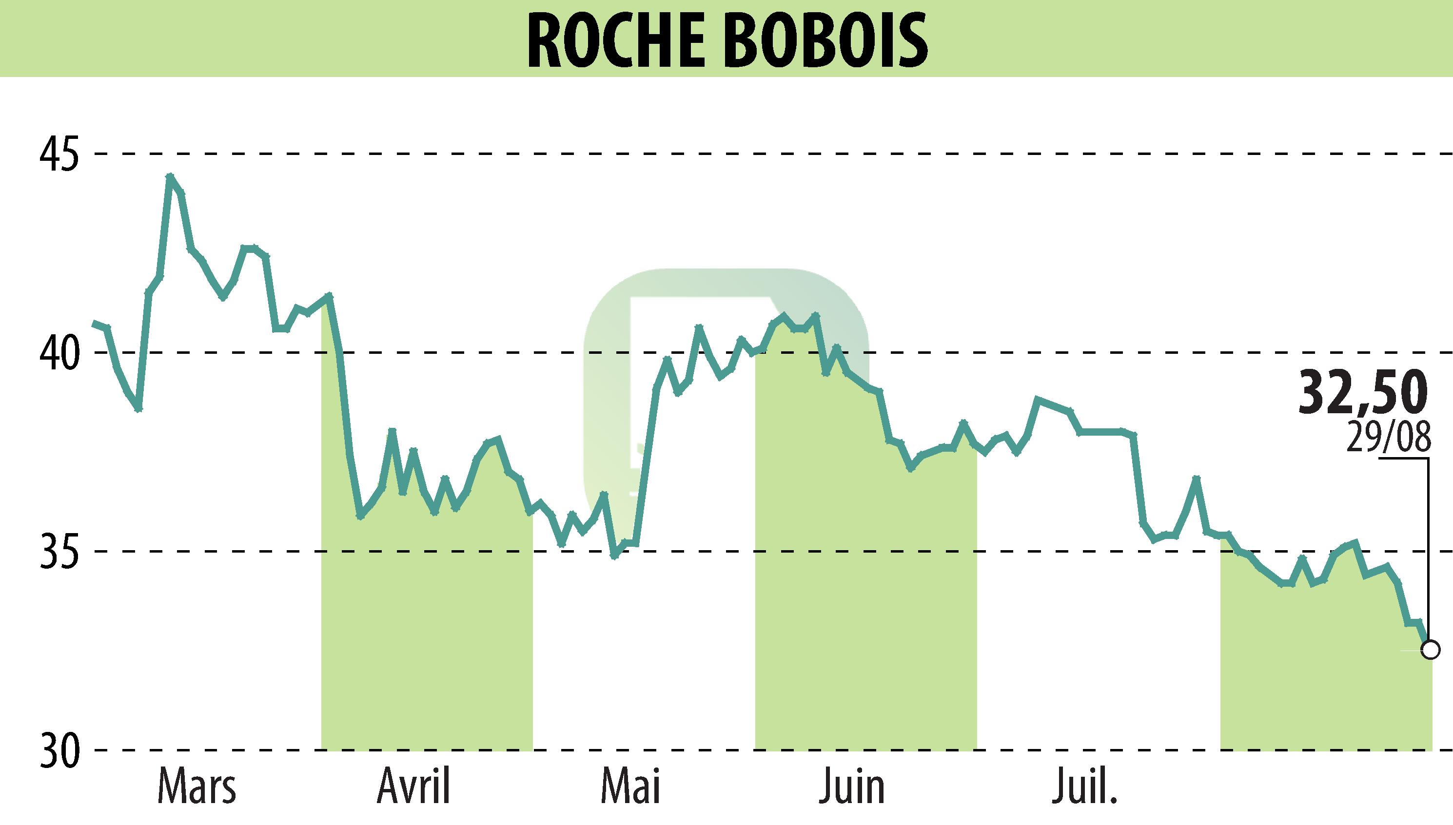 Stock price chart of ROCHE BOBOIS (EPA:RBO) showing fluctuations.