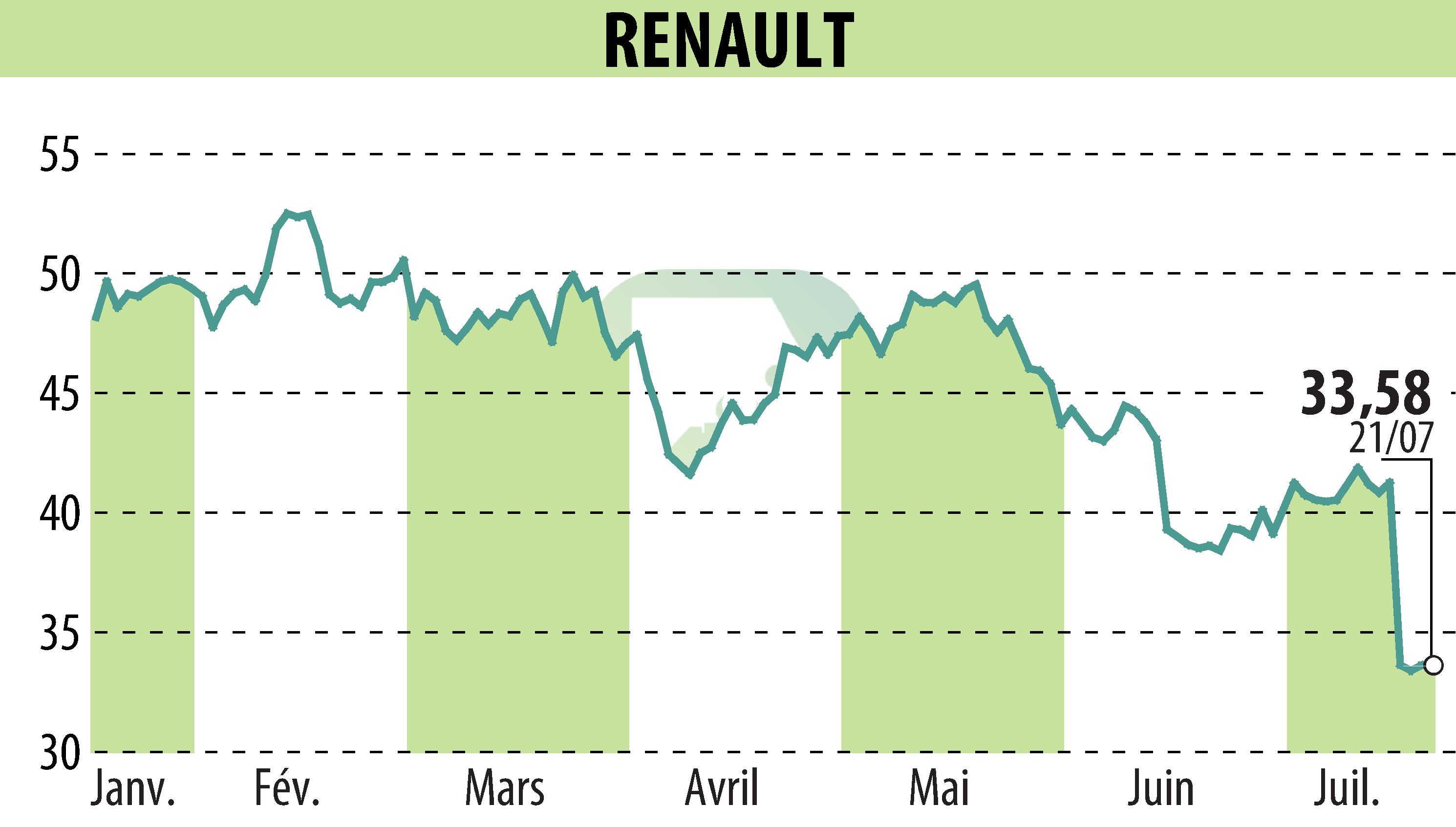 Graphique de l'évolution du cours de l'action RENAULT (EPA:RNO).