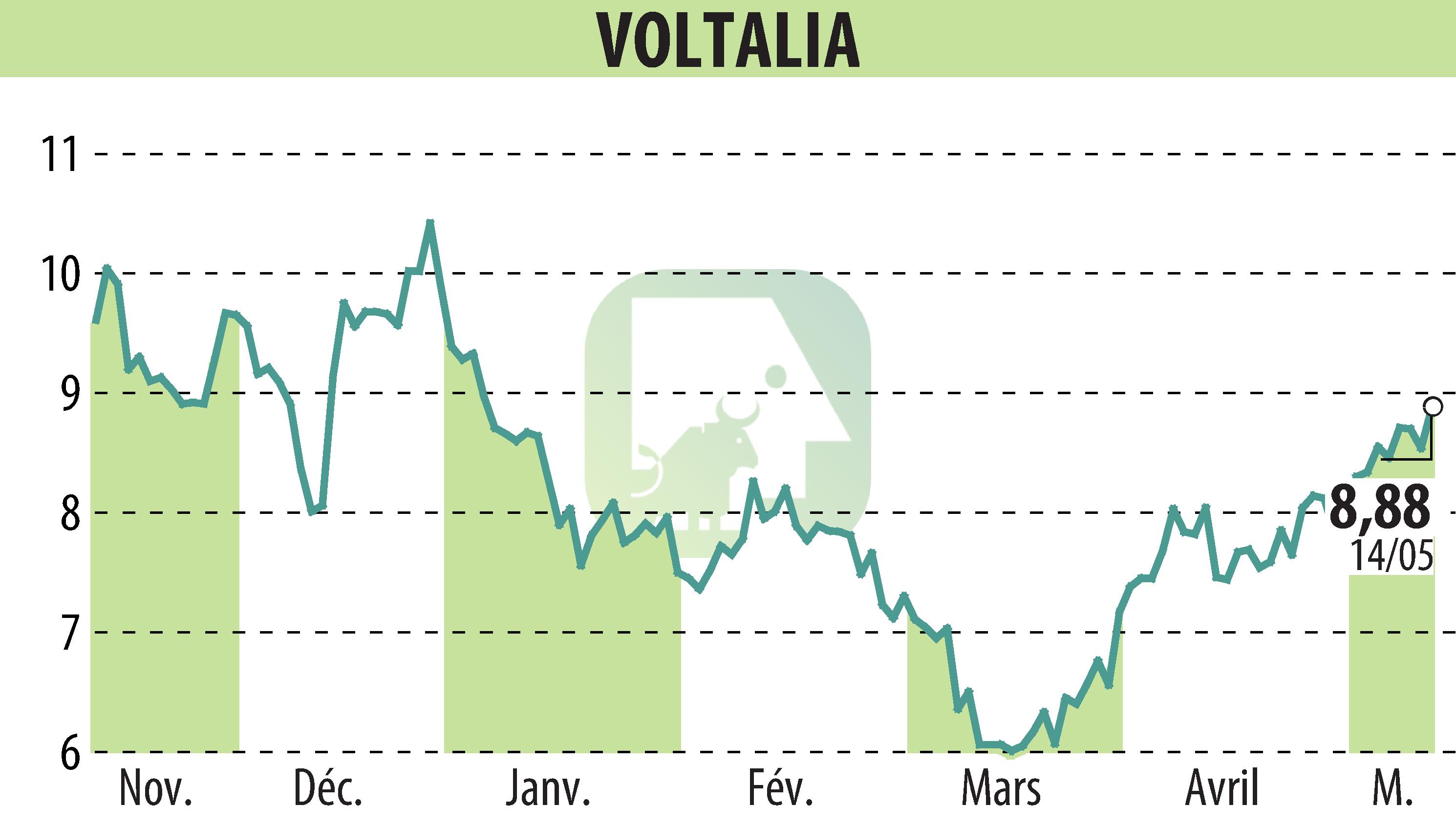 Stock price chart of VOLTALIA (EPA:VLTSA) showing fluctuations.