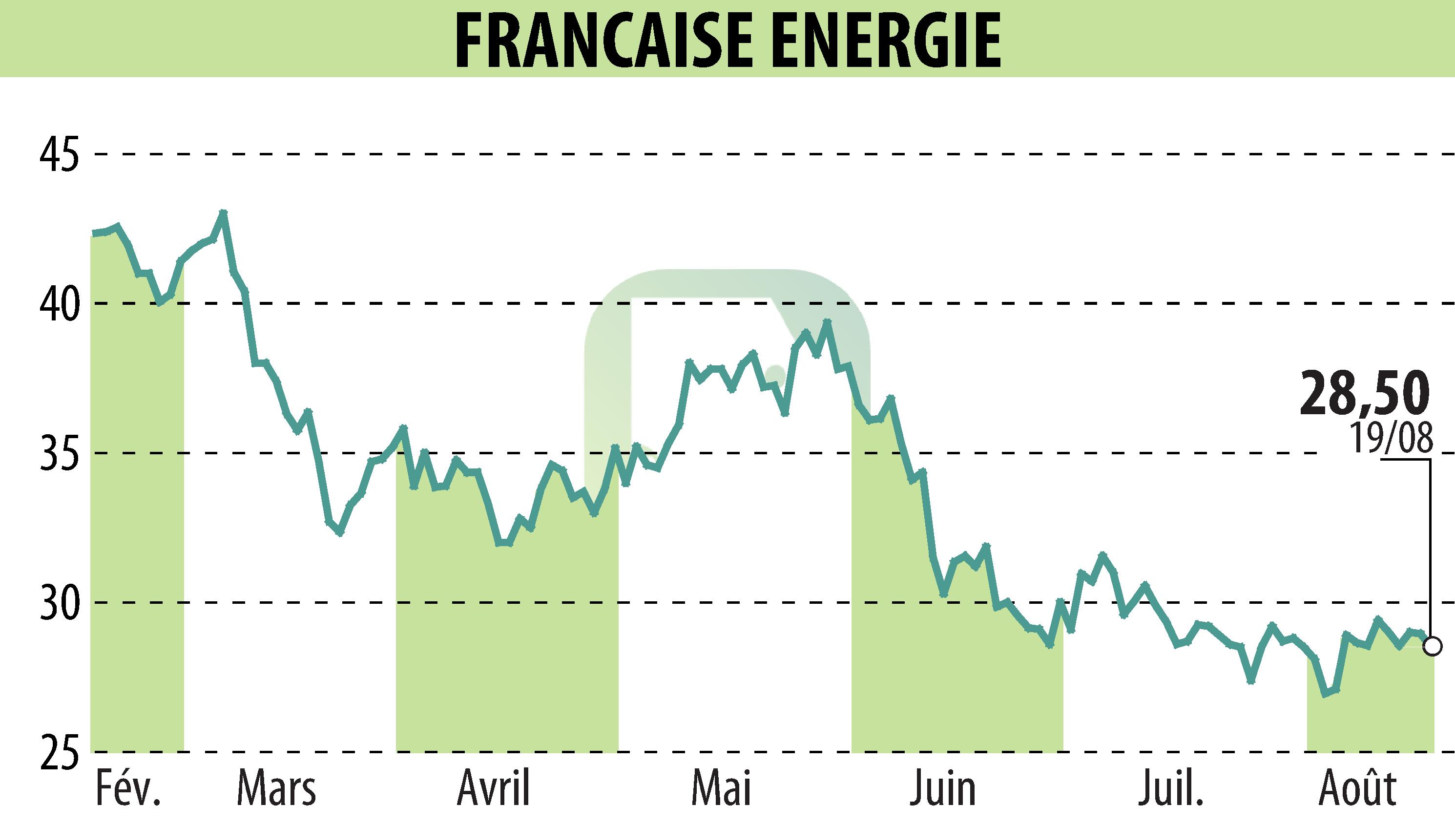 Graphique de l'évolution du cours de l'action FRANCAISE ENERGIE (EPA:FDE).