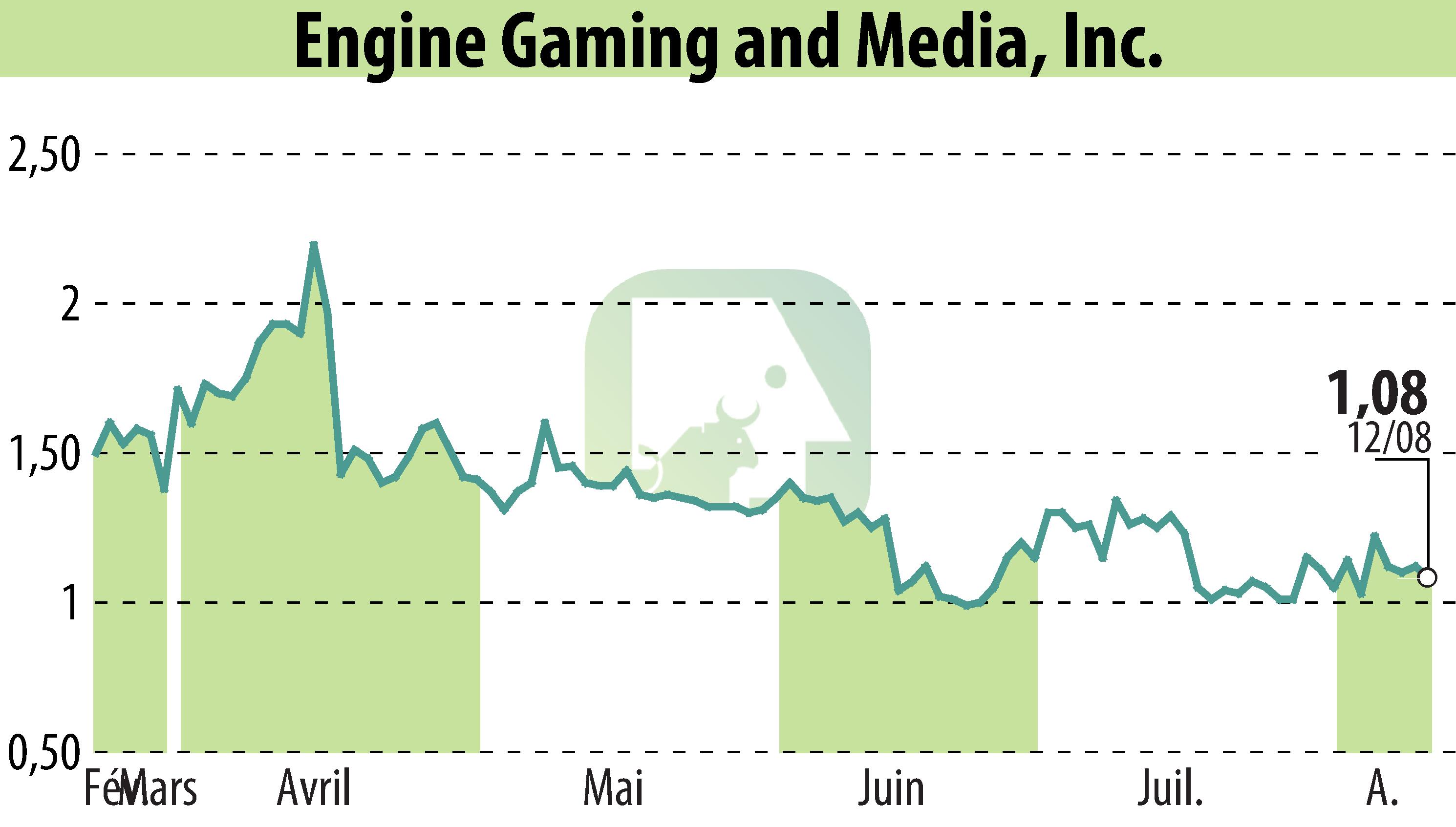 Stock price chart of GameSquare Holdings, Inc. (EBR:GAME) showing fluctuations.