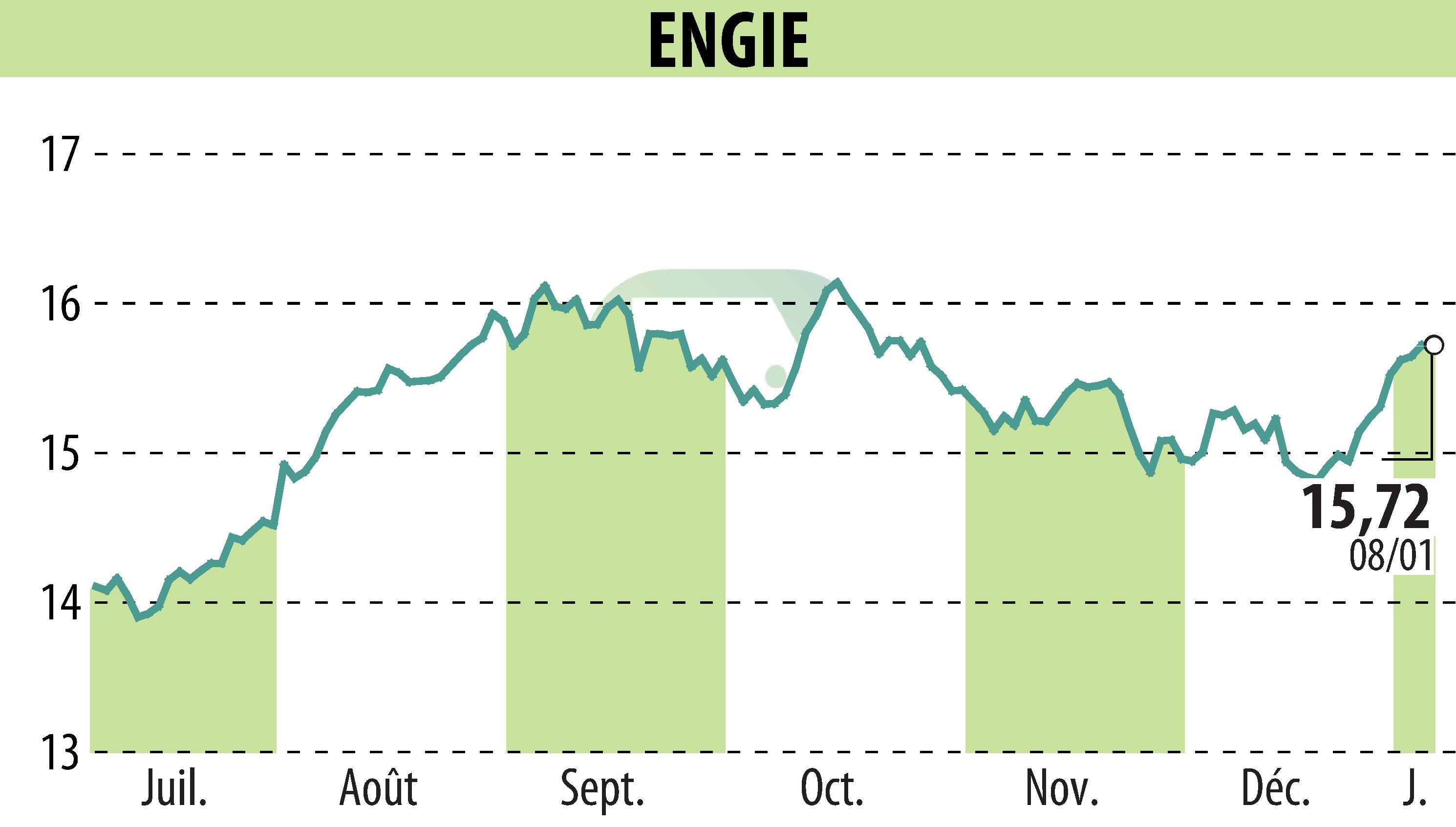 Graphique de l'évolution du cours de l'action ENGIE (EPA:ENGI).