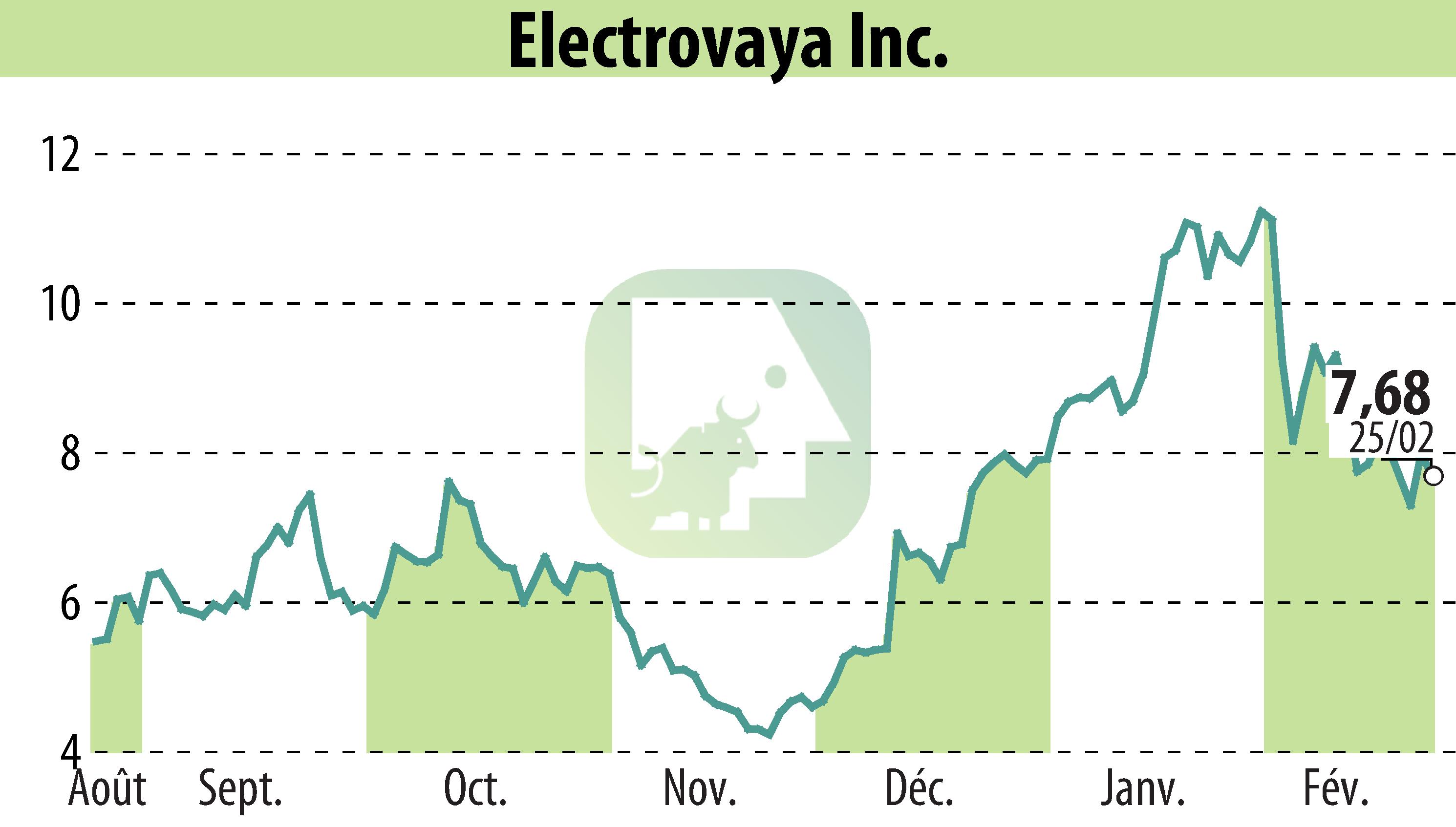 Stock price chart of Electrovaya, Inc. (EBR:ELVA) showing fluctuations.