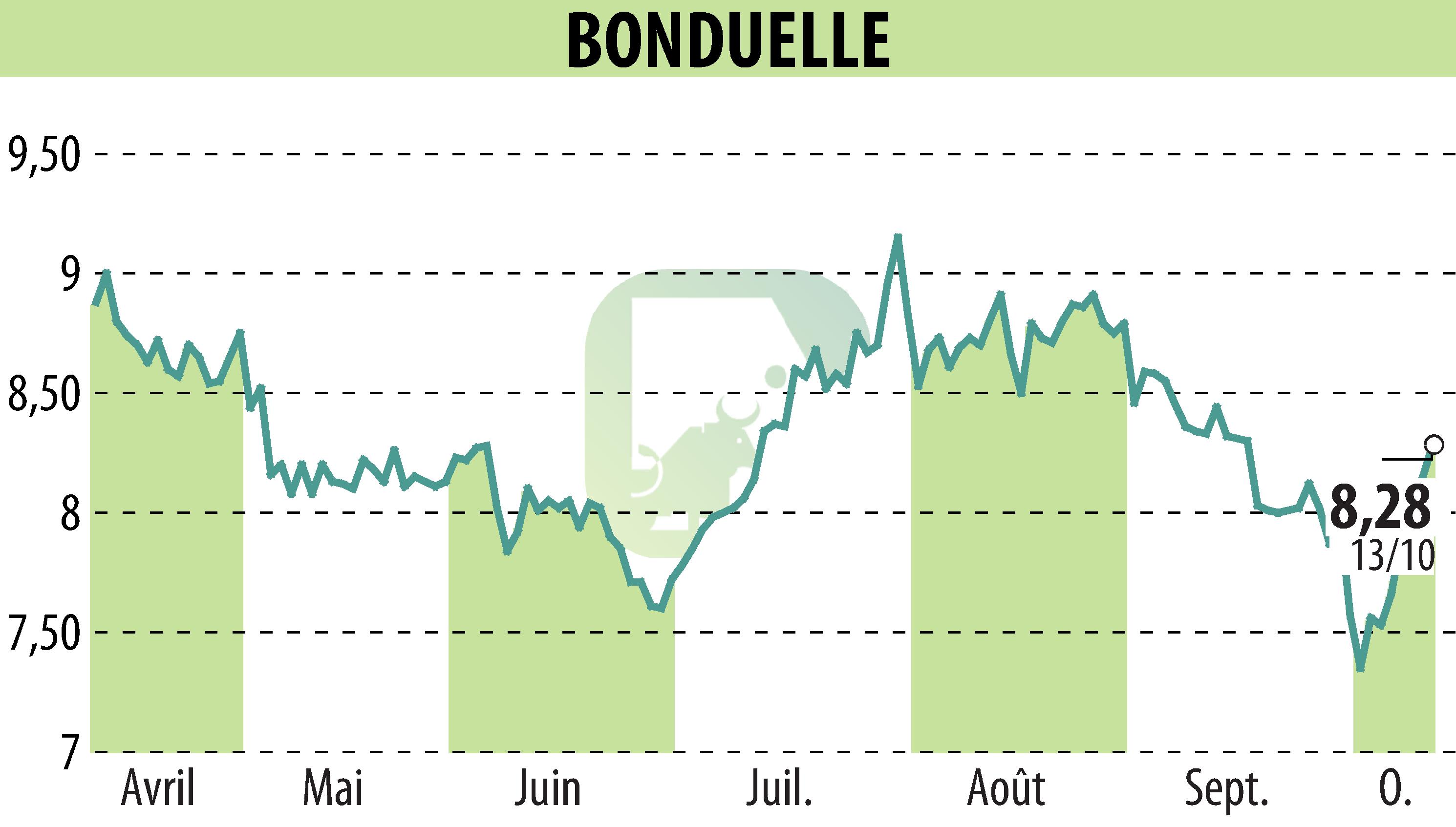 Graphique de l'évolution du cours de l'action BONDUELLE (EPA:BON).