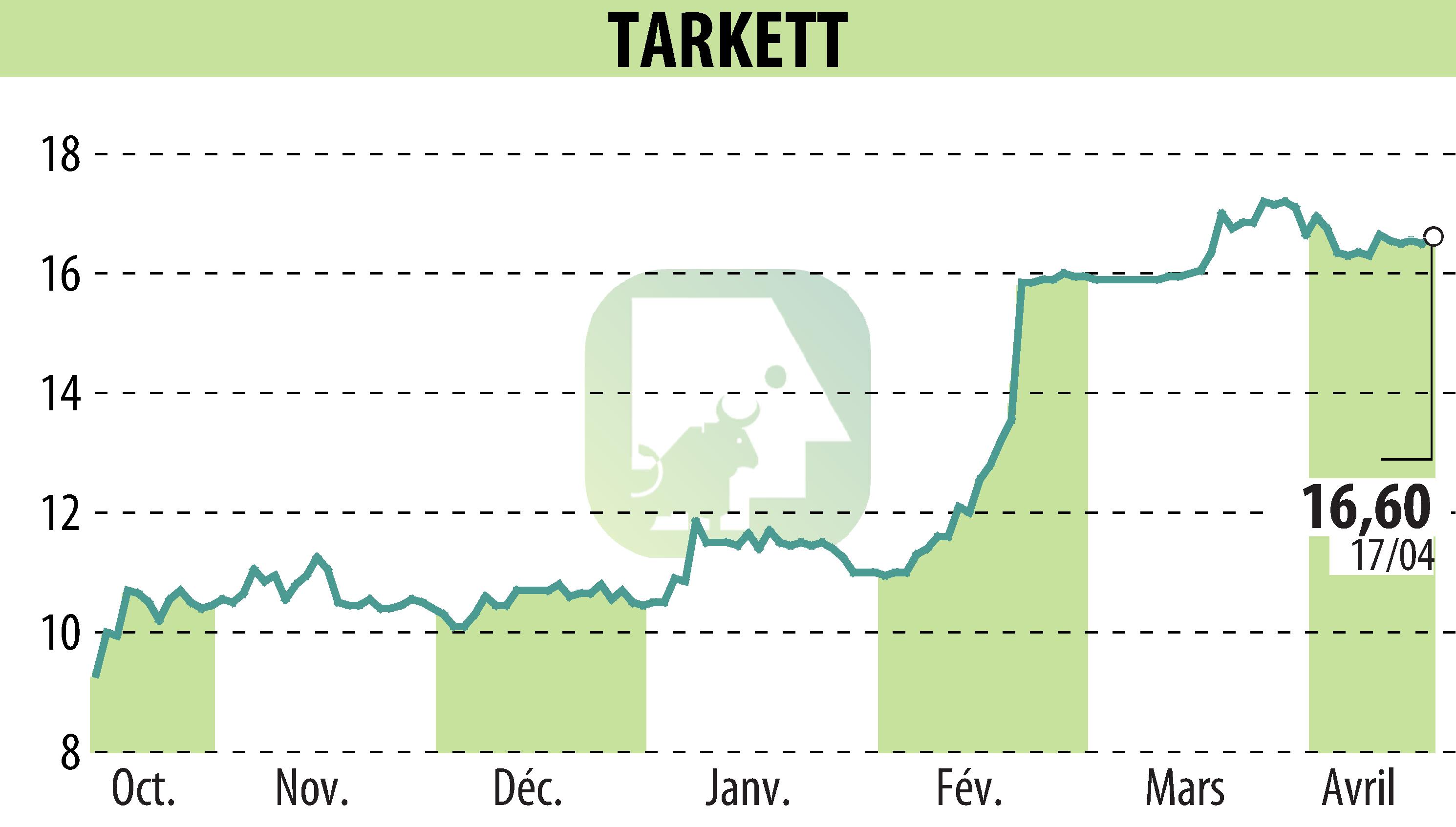 Stock price chart of Beynon Sports (EPA:TKTT) showing fluctuations.