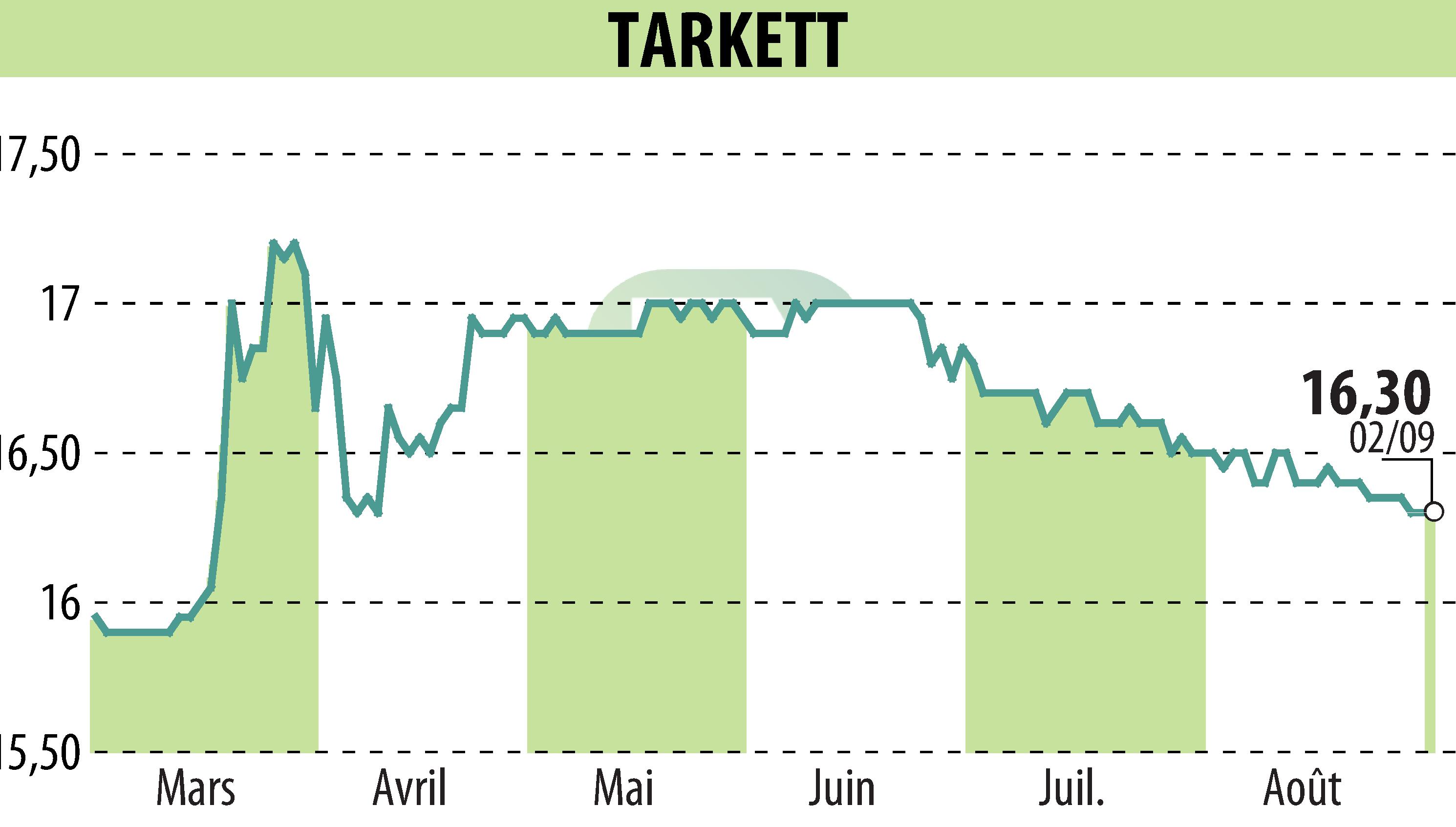 Stock price chart of Beynon Sports (EPA:TKTT) showing fluctuations.