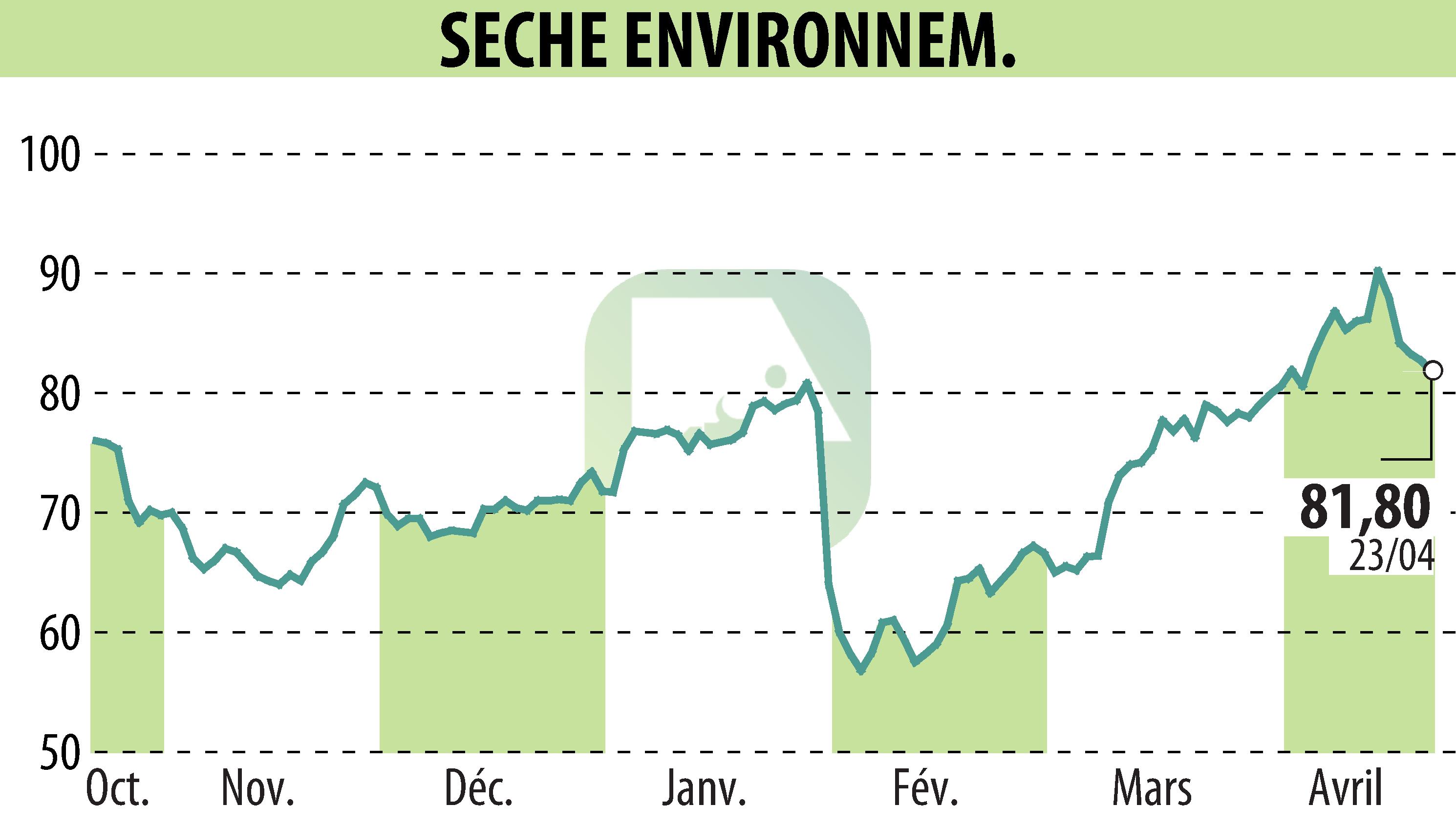 Stock price chart of SECHE ENVIRONNEMENT (EPA:SCHP) showing fluctuations.
