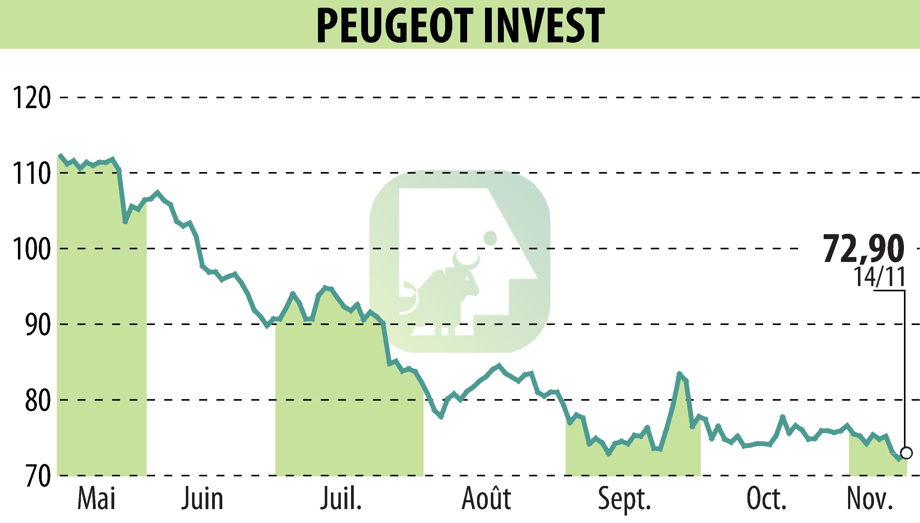 Stock price chart of Peugeot Invest (EPA:PEUG) showing fluctuations.