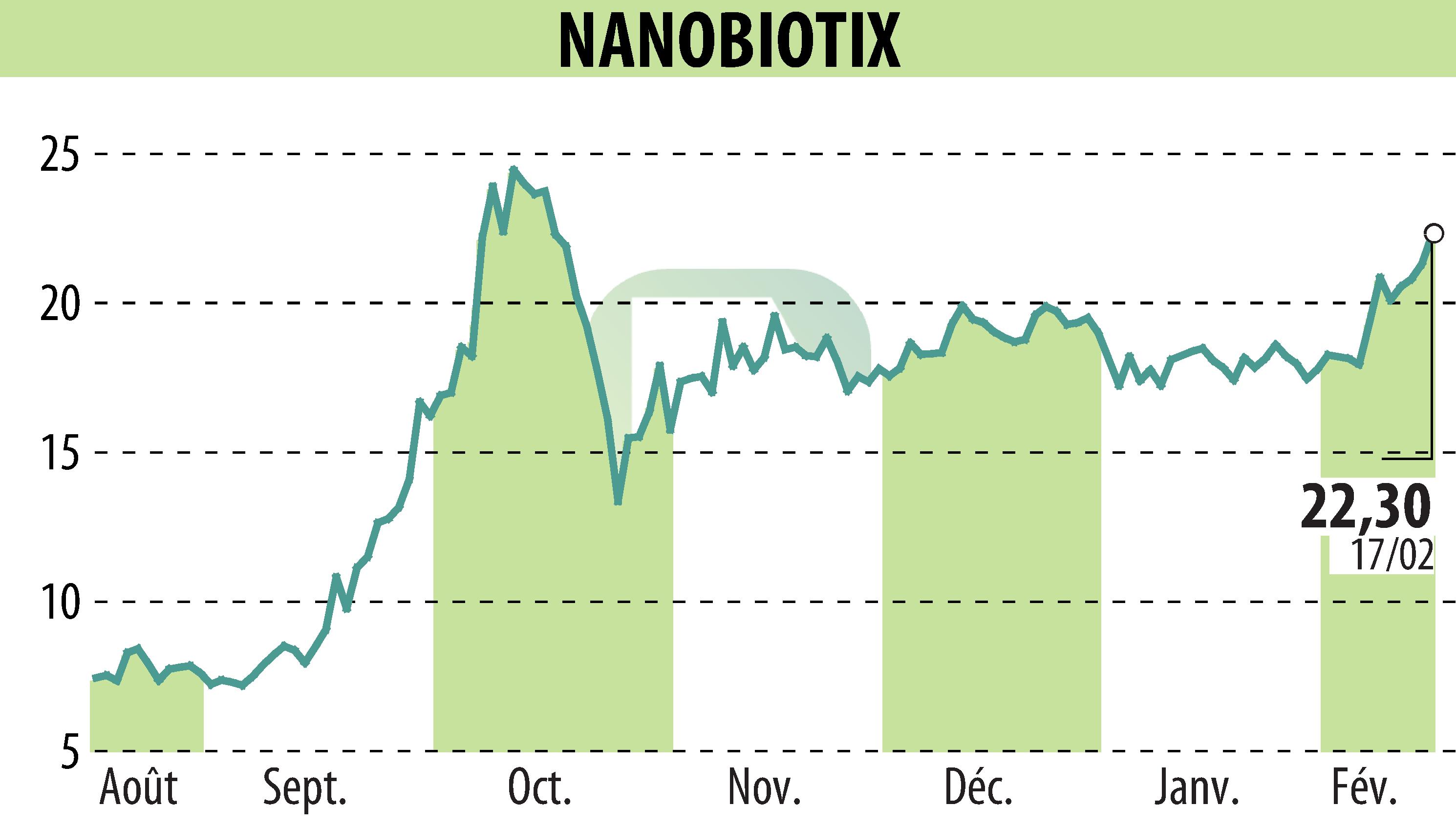 Graphique de l'évolution du cours de l'action NANOBIOTIX (EPA:NANO).