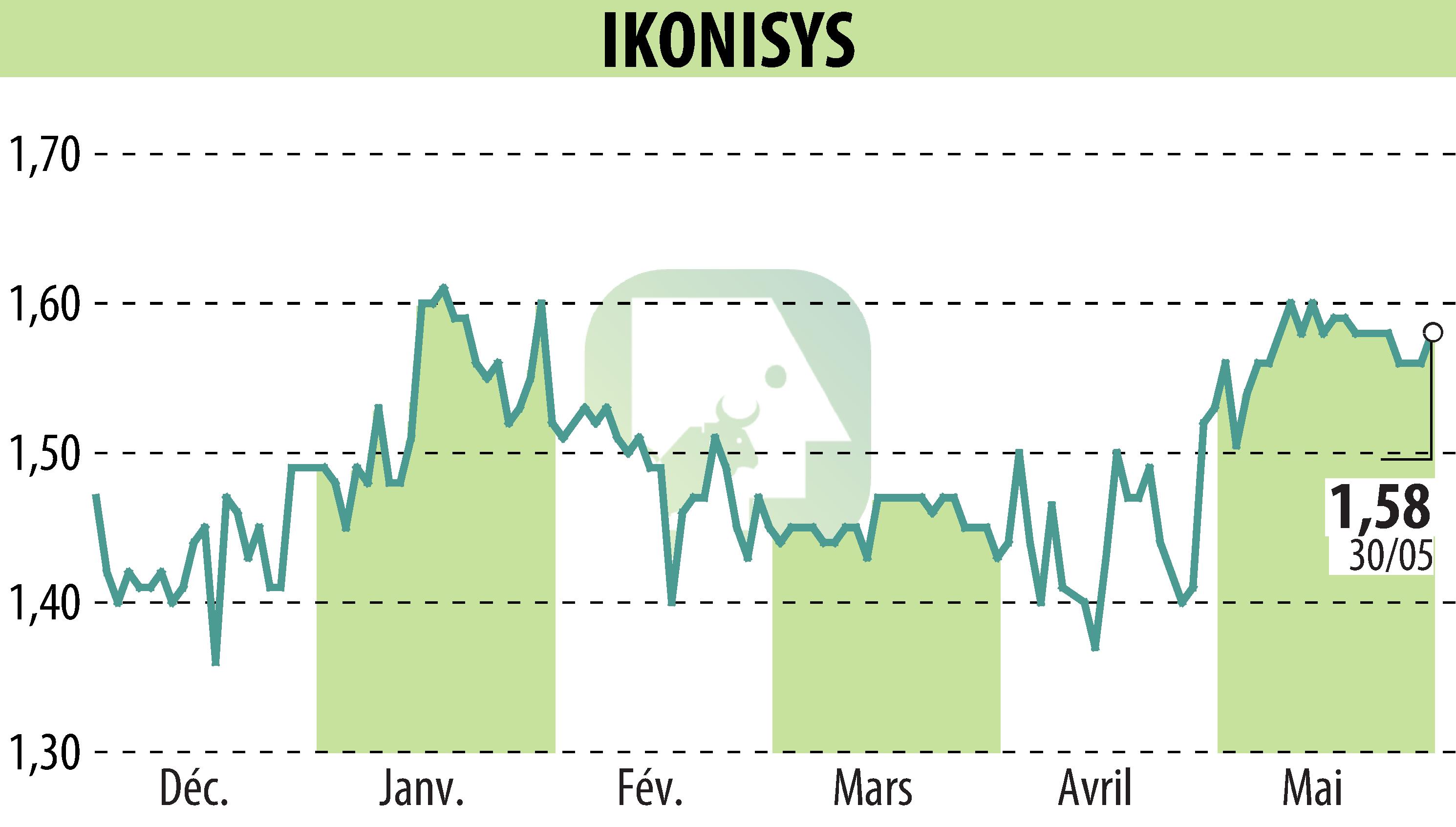 Graphique de l'évolution du cours de l'action IKONISYS (EPA:ALIKO).