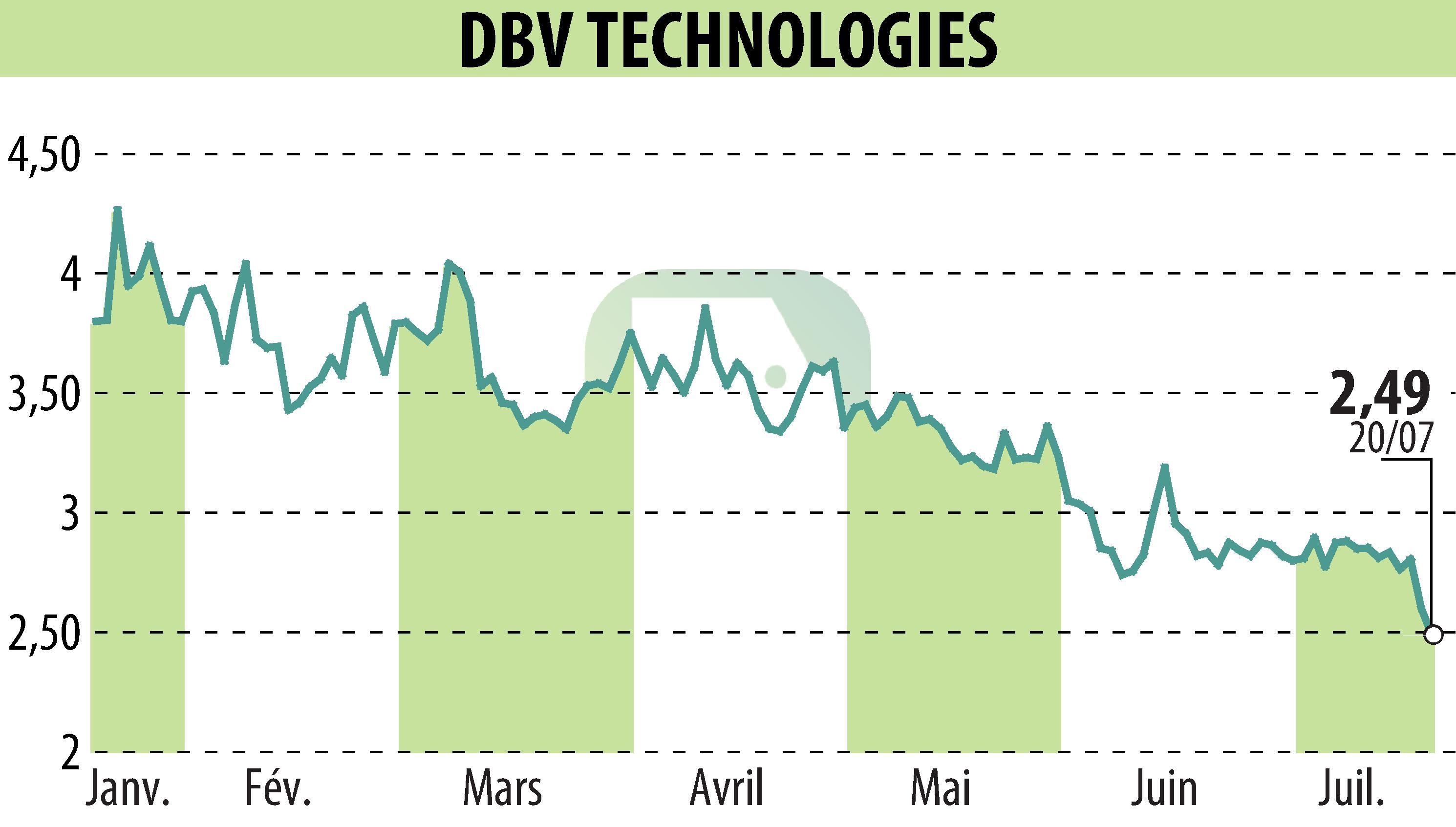 Graphique de l'évolution du cours de l'action DBV TECHNOLOGIES (EPA:DBV).