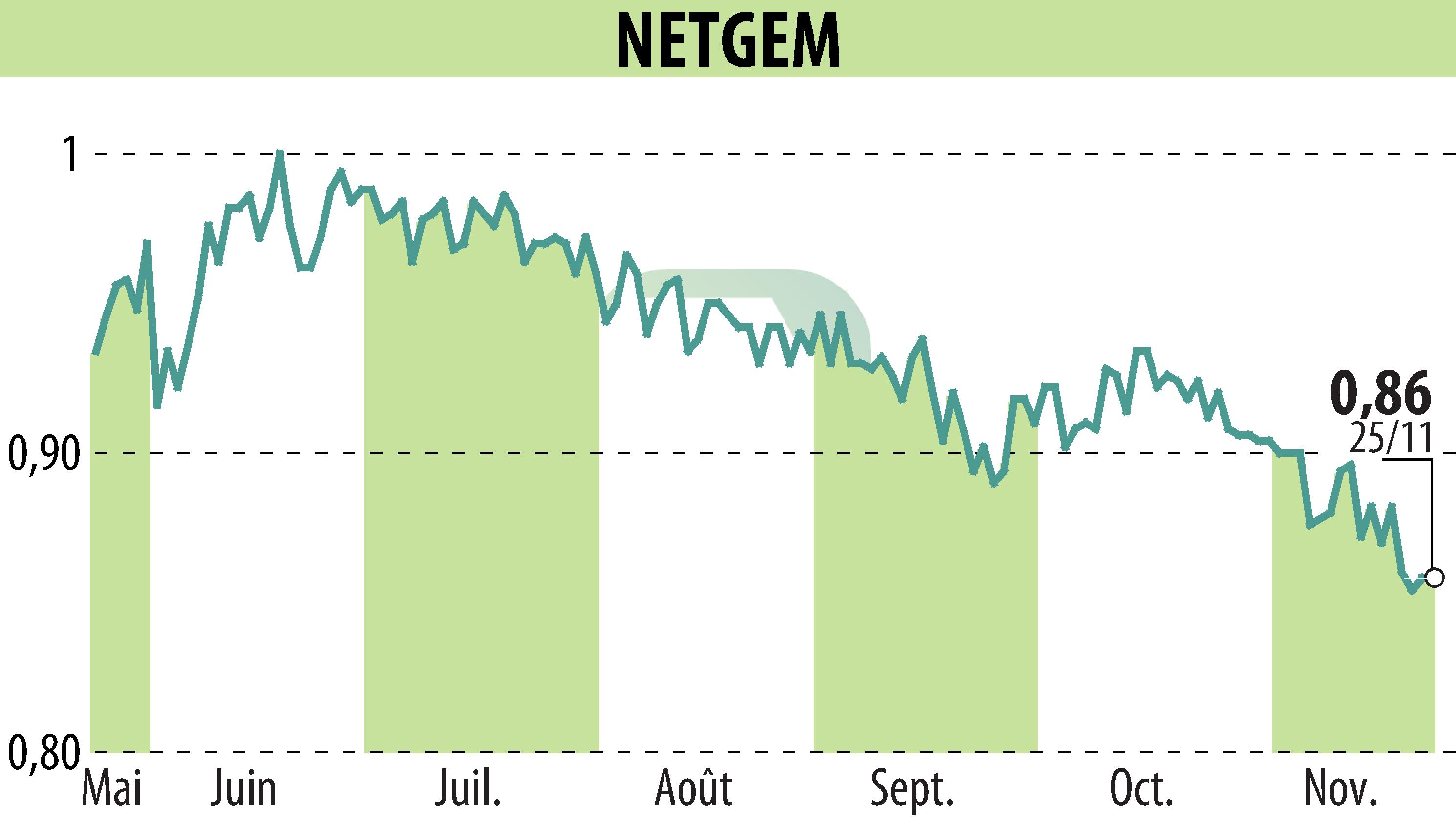 Stock price chart of NETGEM (EPA:ALNTG) showing fluctuations.