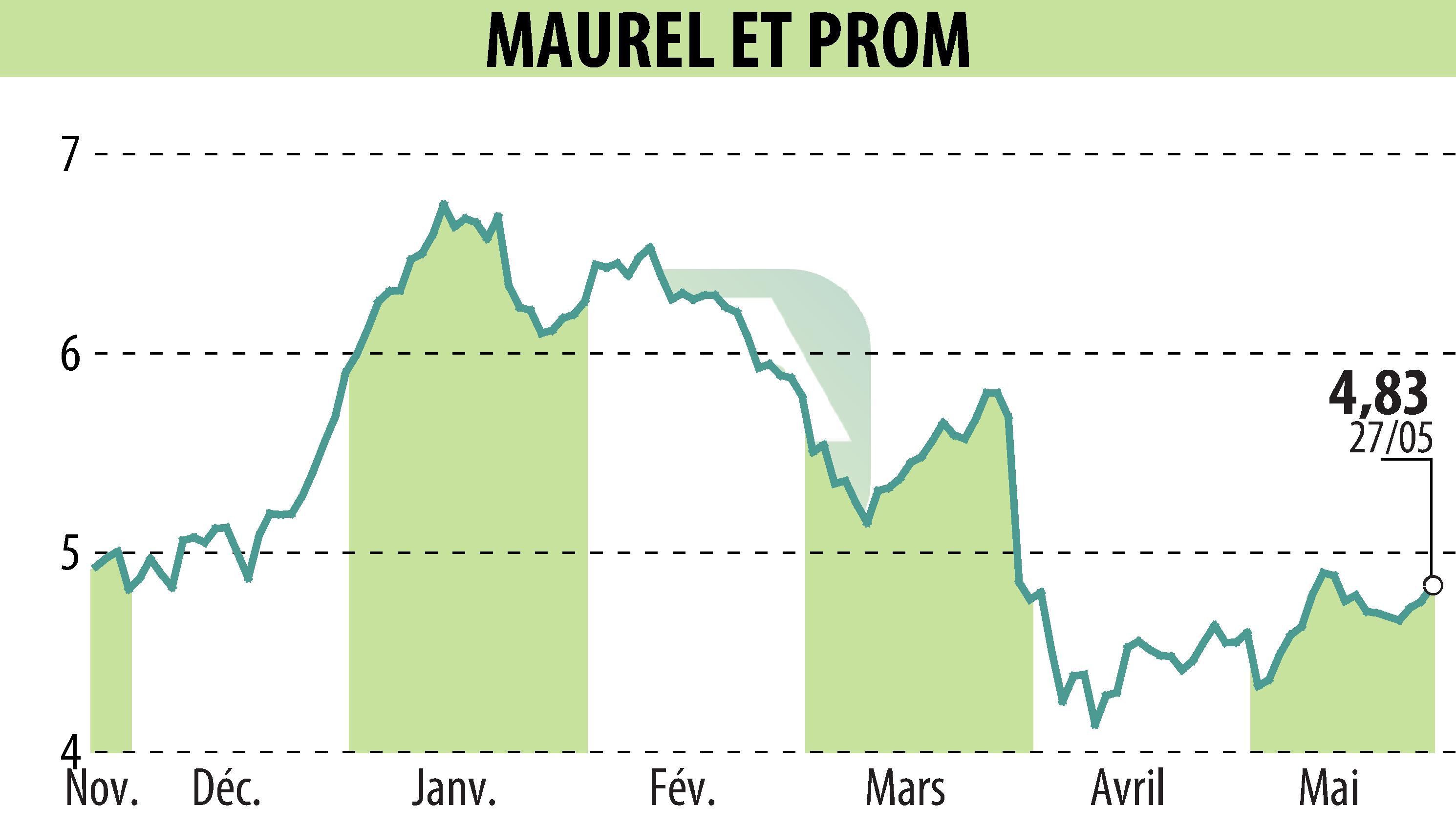 Graphique de l'évolution du cours de l'action MAUREL & PROM (EPA:MAU).
