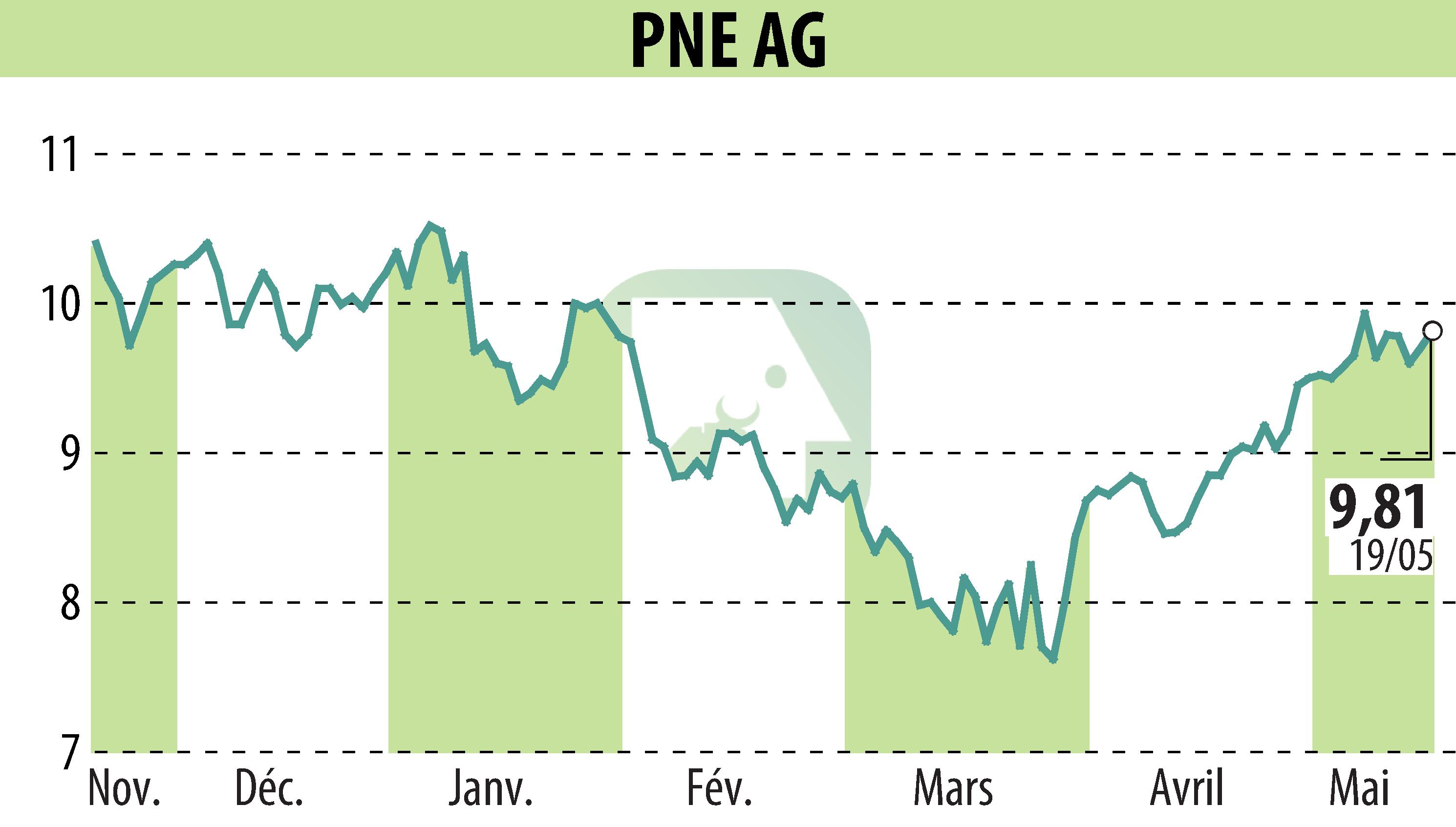 Graphique de l'évolution du cours de l'action PNE WIND AG (EBR:PNE3).