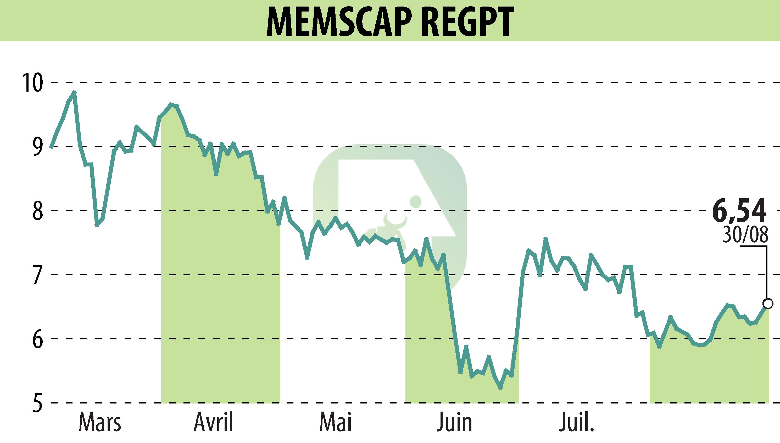 Graphique de l'évolution du cours de l'action MEMSCAP (EPA:MEMS).