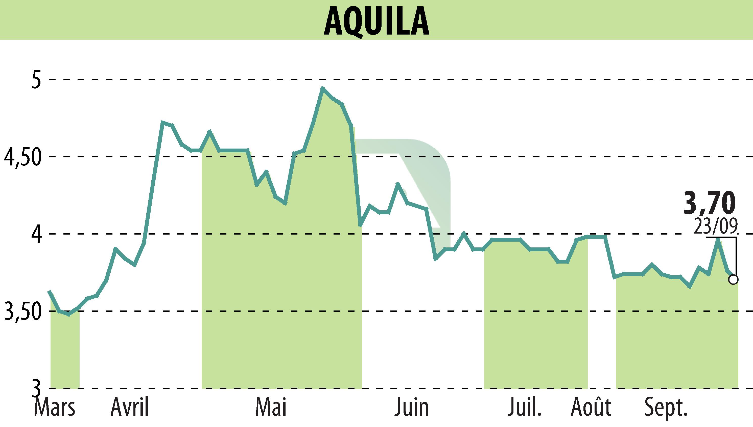 Stock price chart of AQUILA (EPA:ALAQU) showing fluctuations.