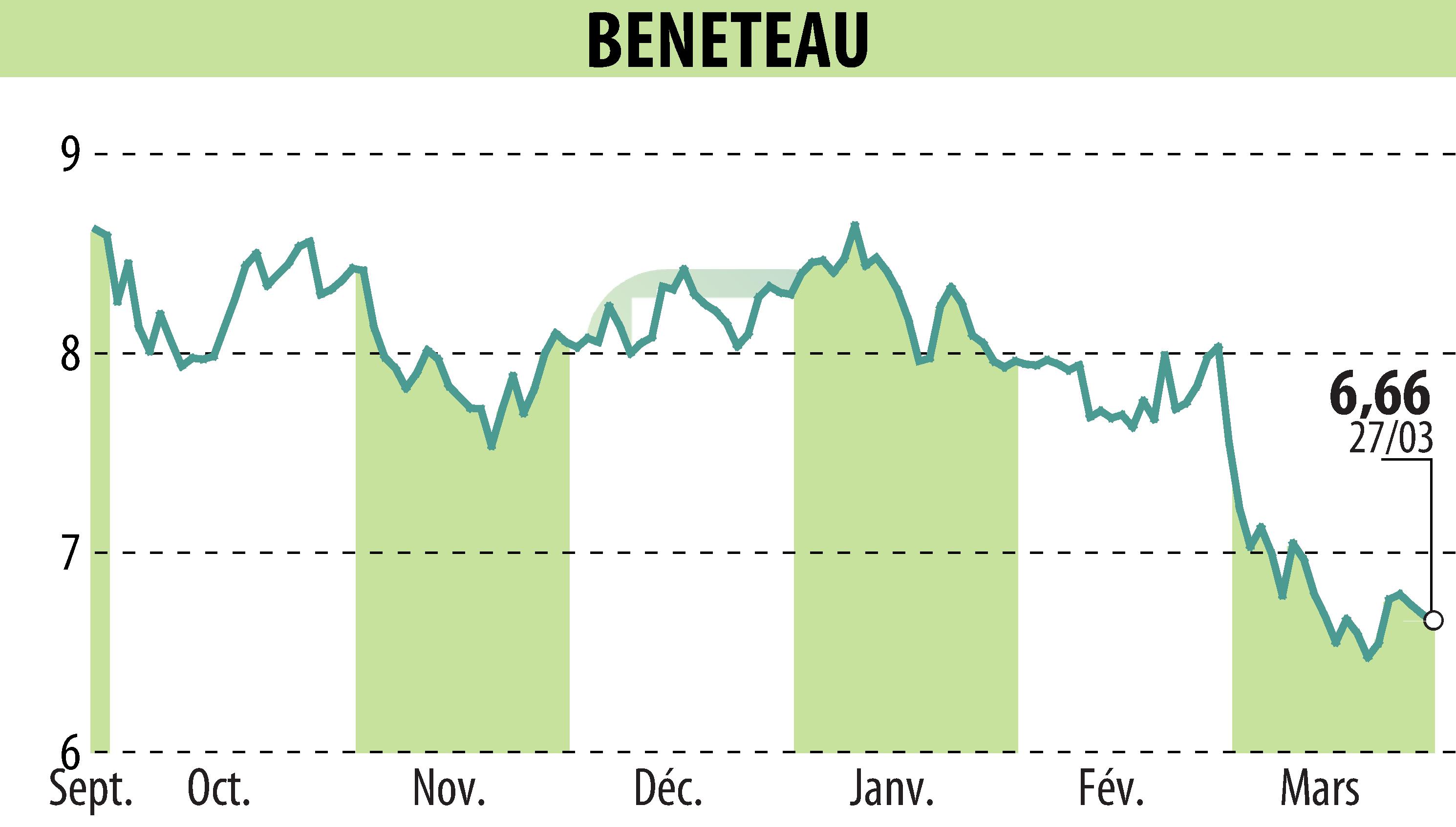 Stock price chart of BENETEAU (EPA:BEN) showing fluctuations.