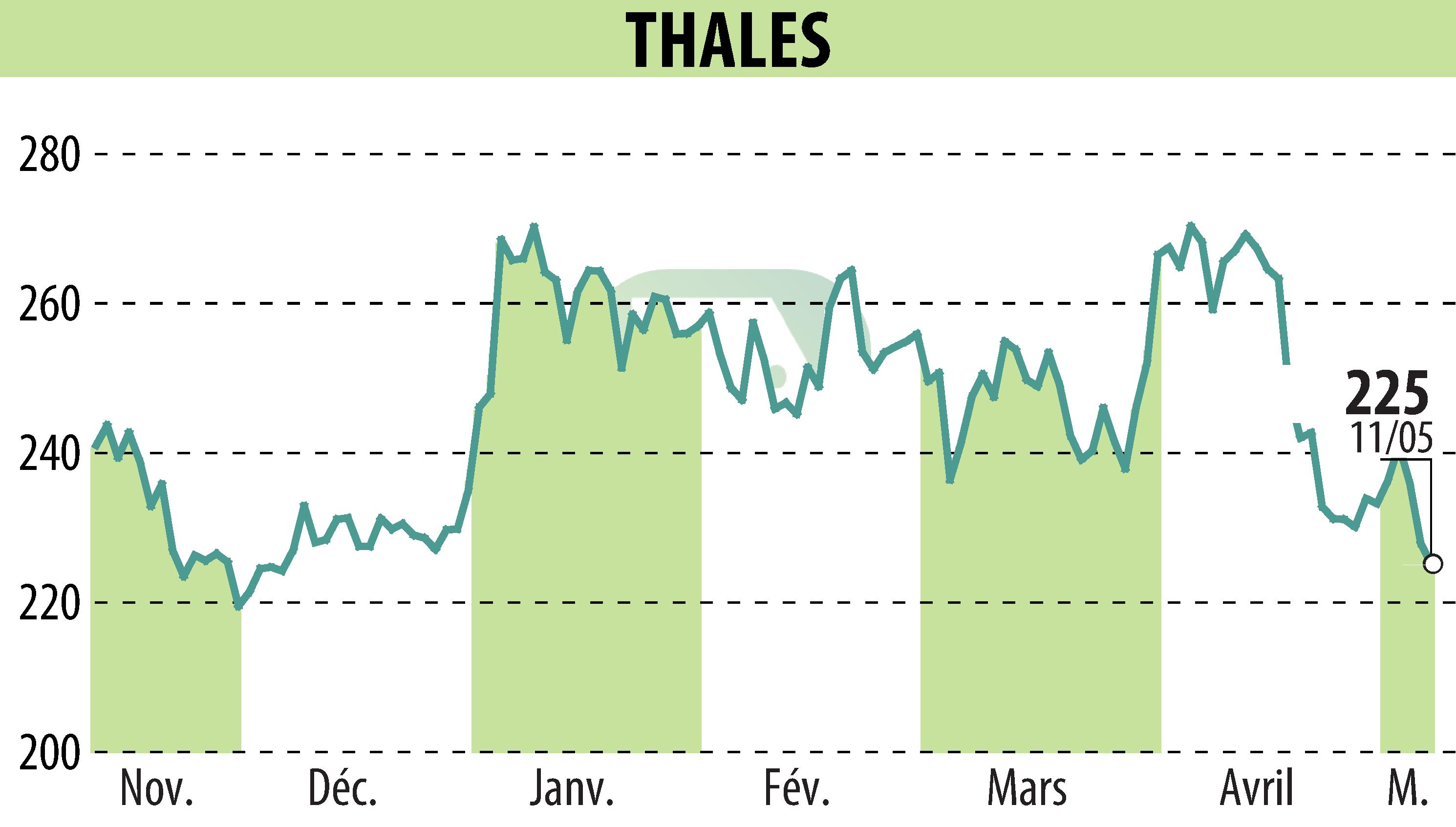 Stock price chart of THALES (EPA:HO) showing fluctuations.