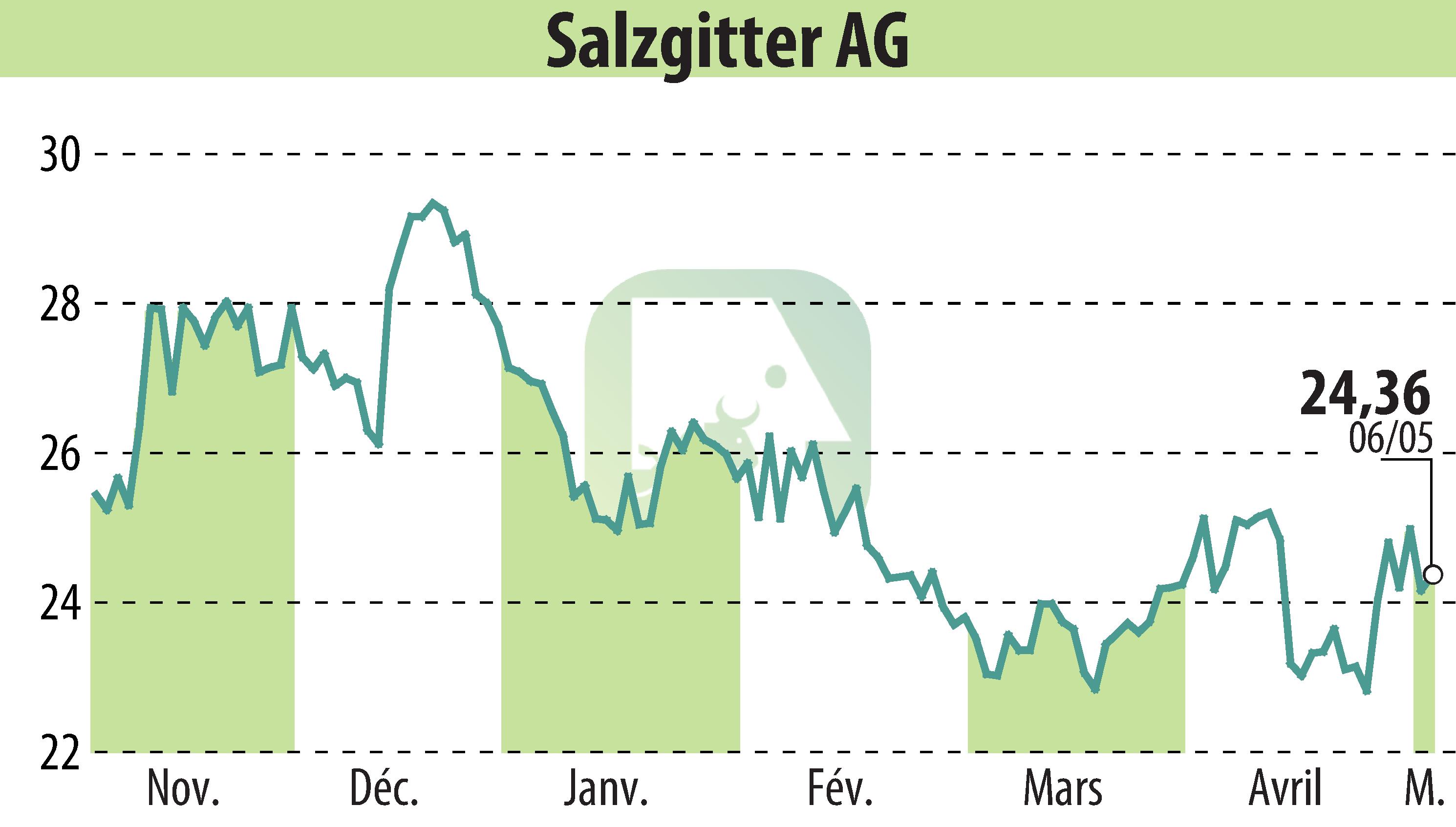 Graphique de l'évolution du cours de l'action Salzgitter AG (EBR:SZG).