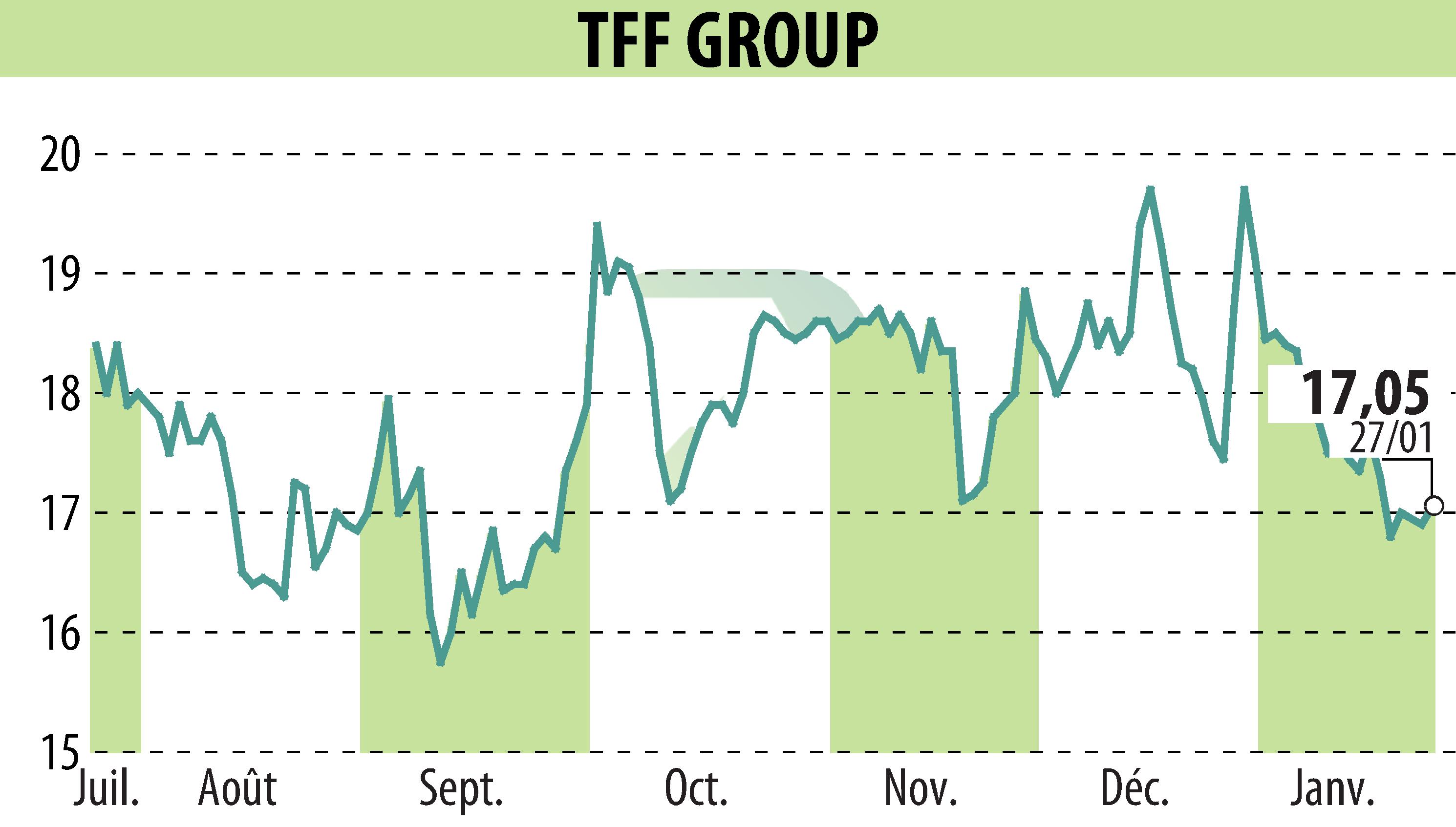 Stock price chart of TONNELERIE FRANCOIS FRERES (EPA:TFF) showing fluctuations.