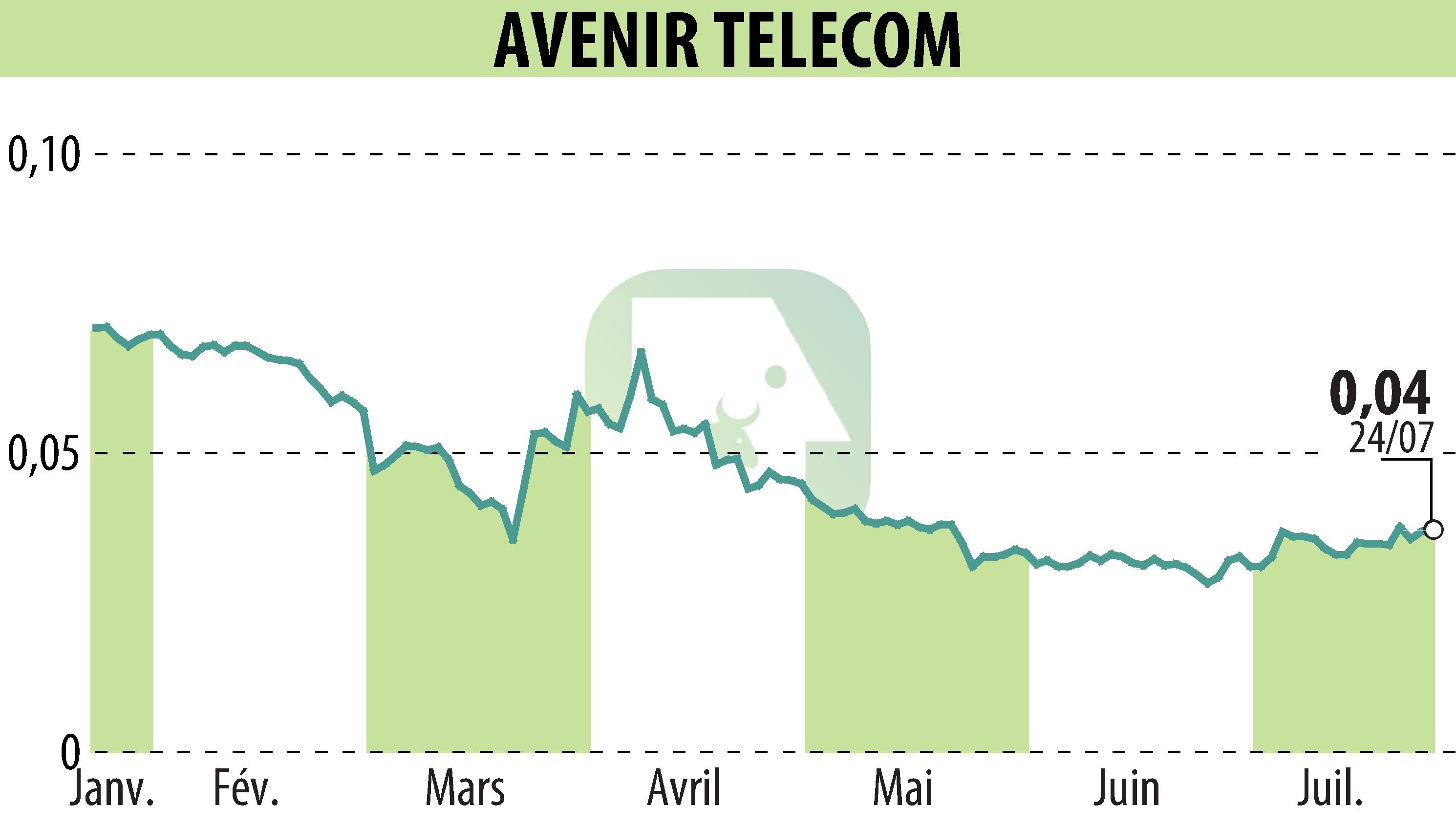 Stock price chart of AVENIR TELECOM (EPA:AVT) showing fluctuations.