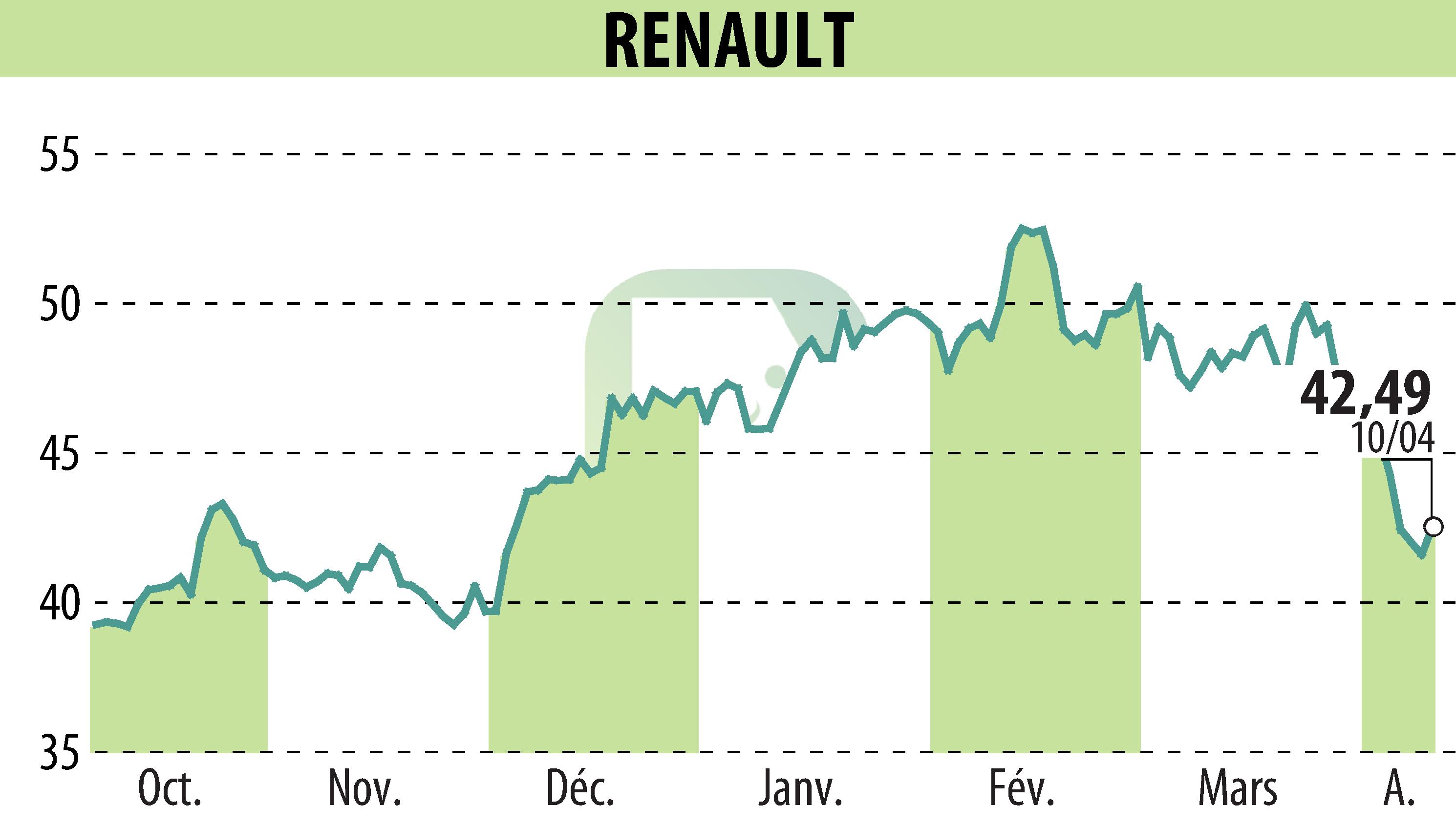 Graphique de l'évolution du cours de l'action RENAULT (EPA:RNO).