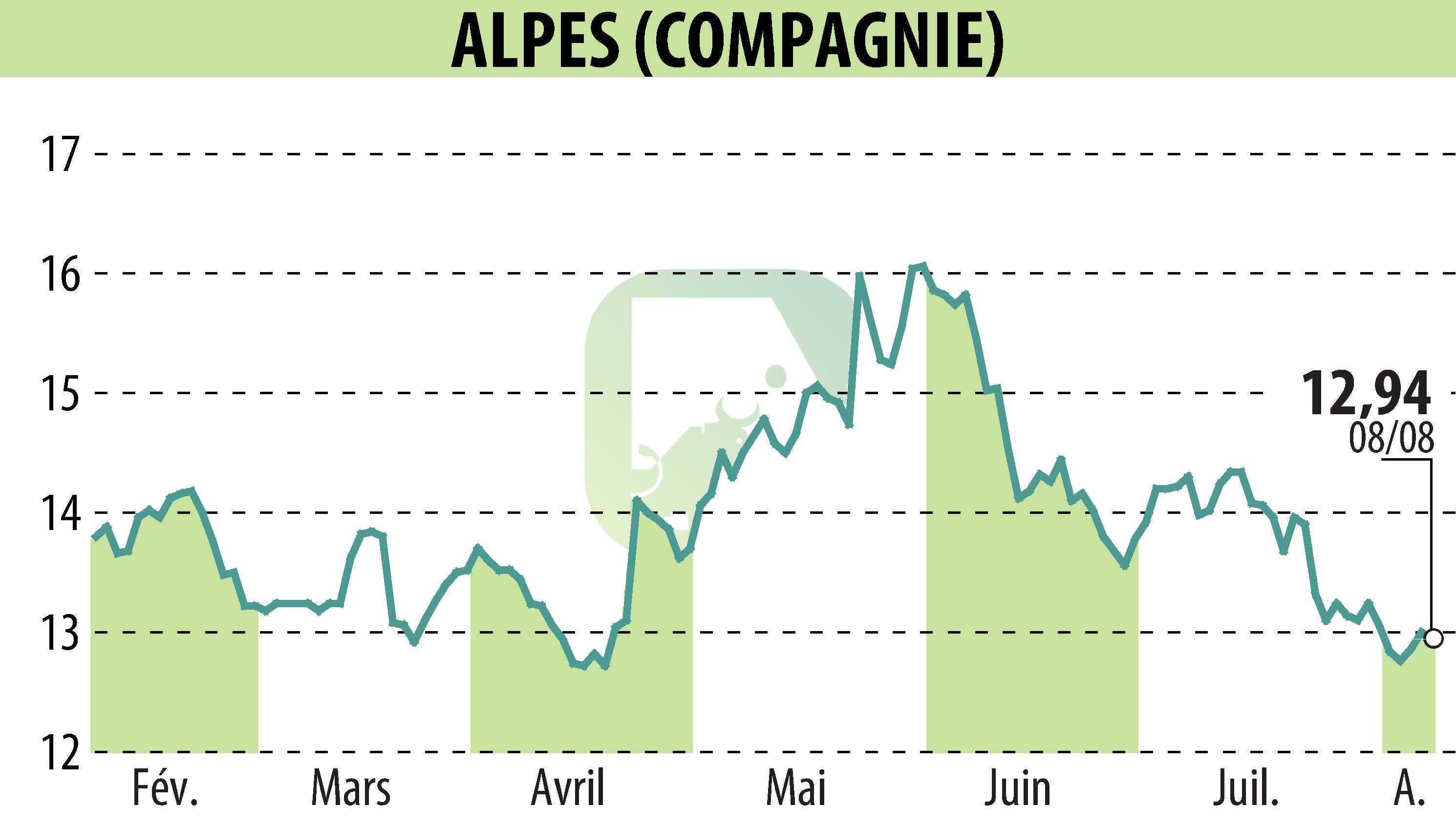 Stock price chart of COMPAGNIE DES ALPES (EPA:CDA) showing fluctuations.