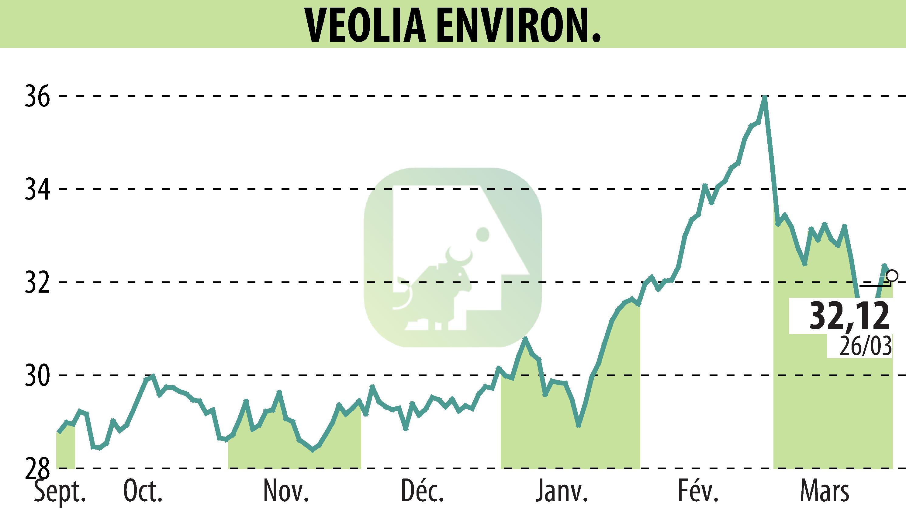 Graphique de l'évolution du cours de l'action VEOLIA (EPA:VIE).