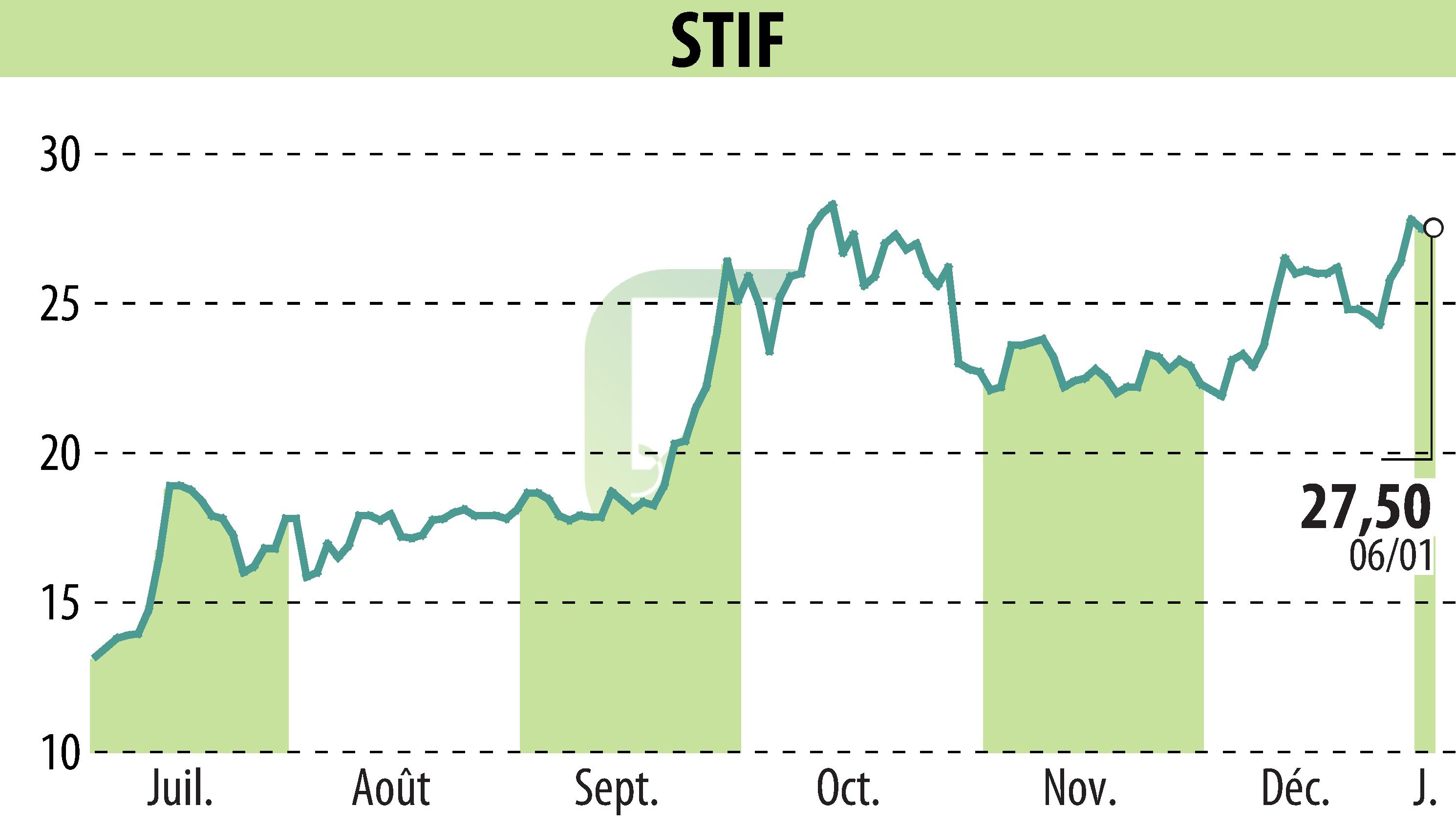 Graphique de l'évolution du cours de l'action STIF (EPA:ALSTI).