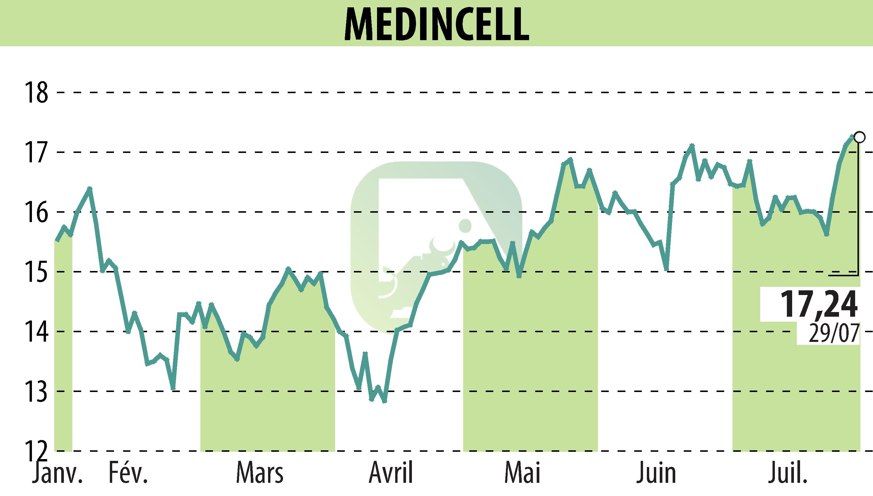 Stock price chart of MEDINCELL (EPA:MEDCL) showing fluctuations.