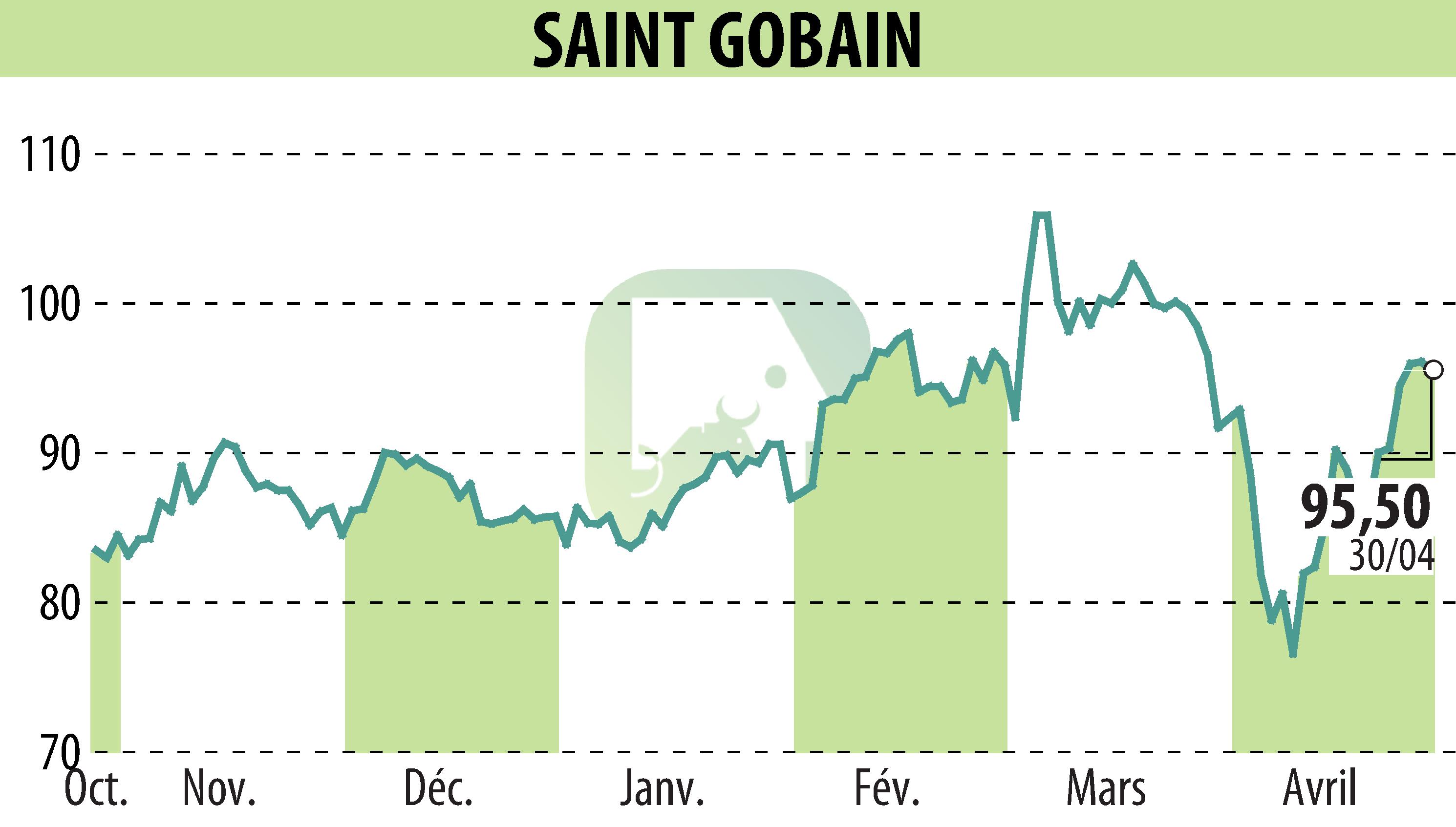 Graphique de l'évolution du cours de l'action SAINT-GOBAIN (EPA:SGO).