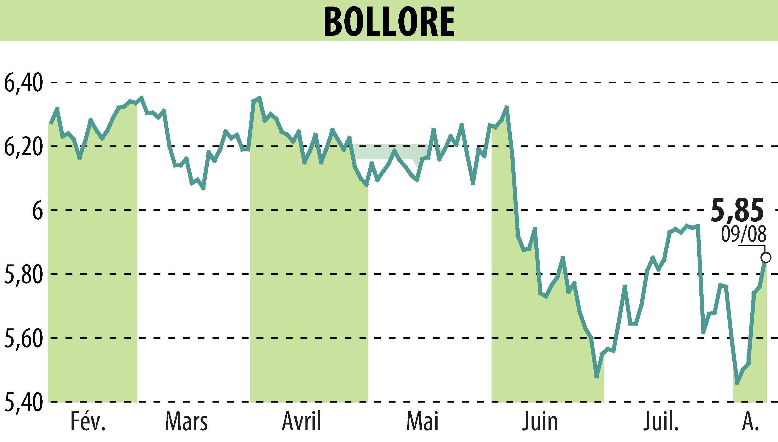 Graphique de l'évolution du cours de l'action BOLLORE (EPA:BOL).