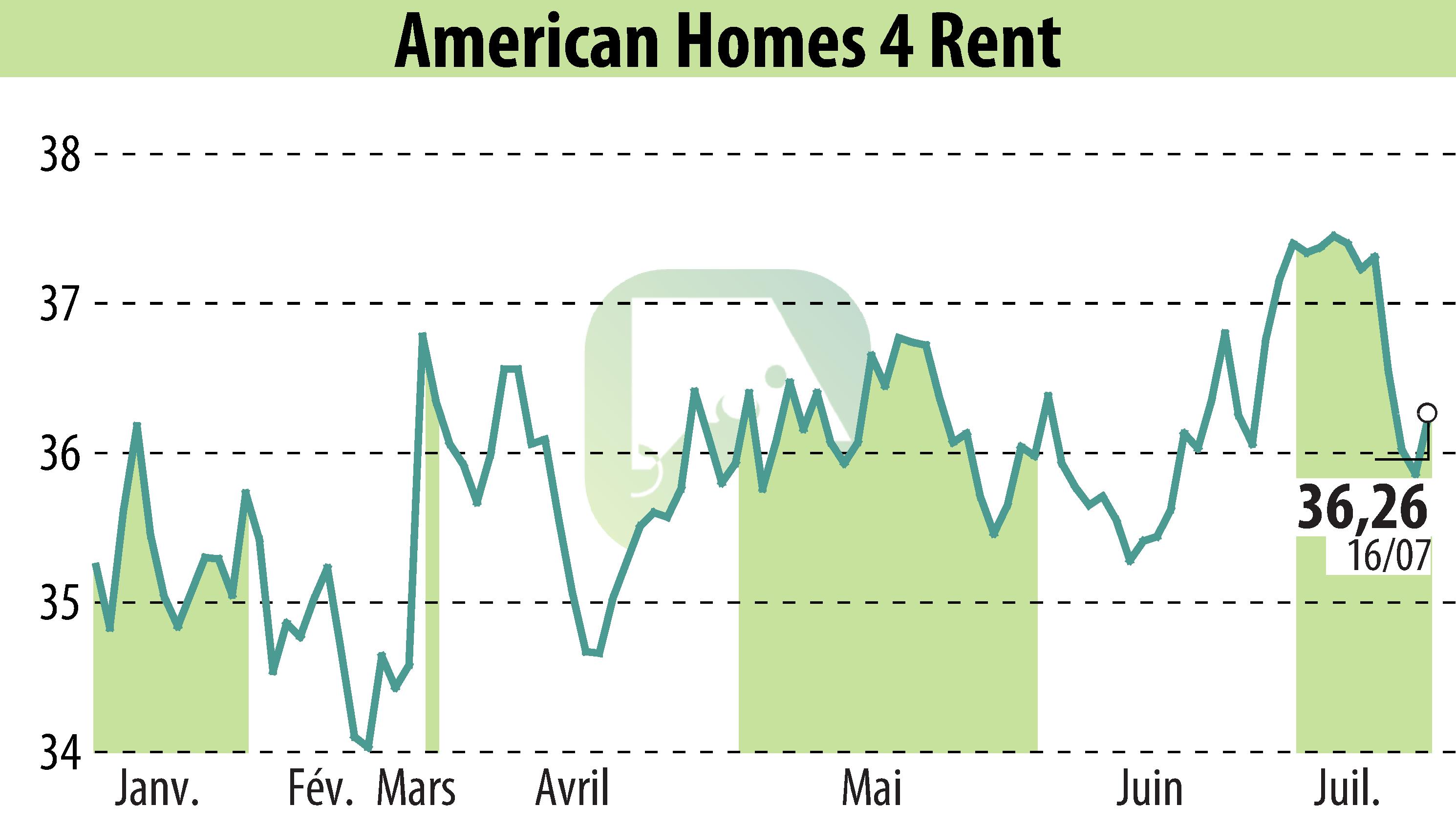 Stock price chart of HomeAid (EBR:AMH) showing fluctuations.