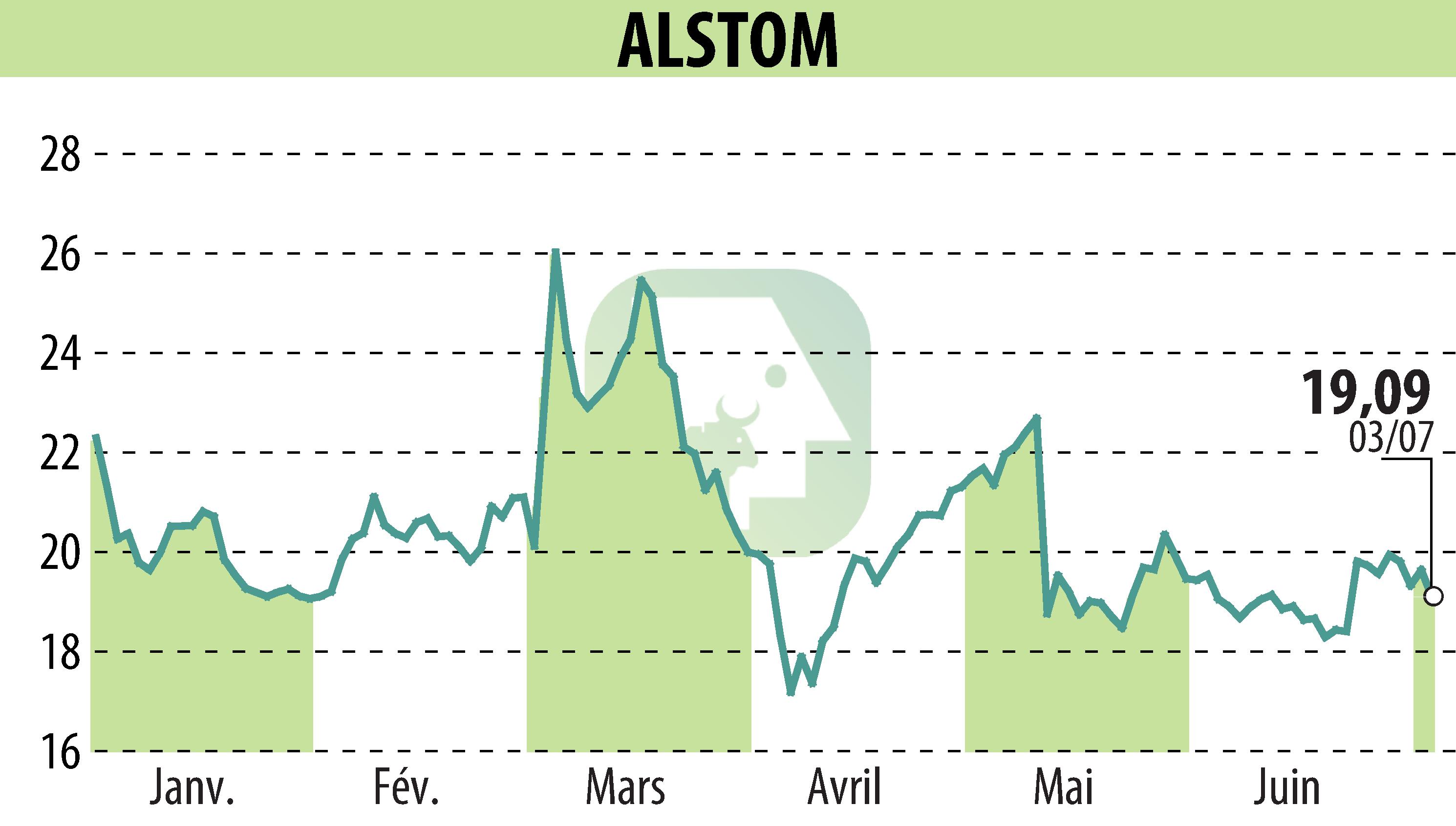 Graphique de l'évolution du cours de l'action ALSTOM (EPA:ALO).