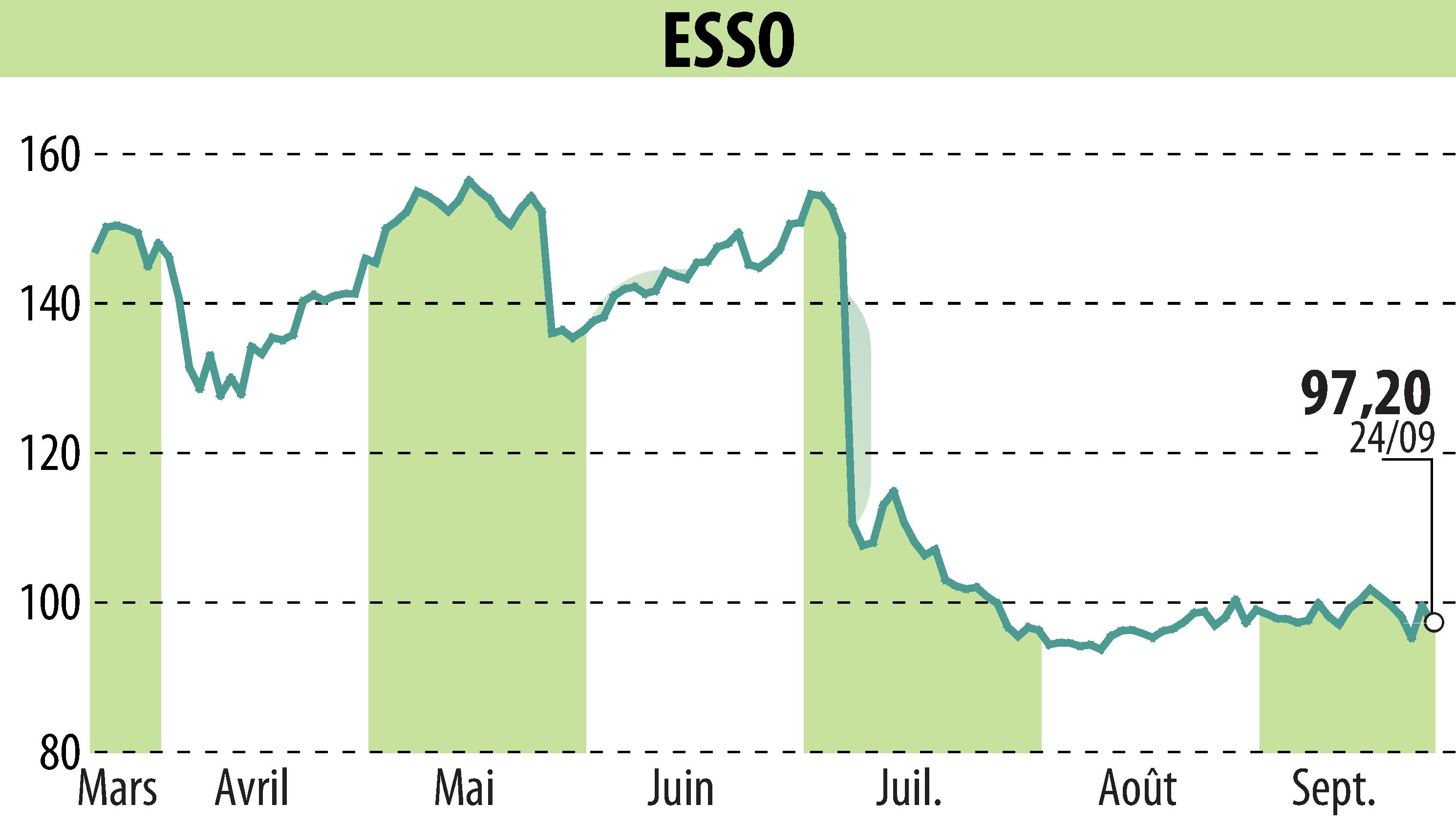 Graphique de l'évolution du cours de l'action ESSO (EPA:ES).
