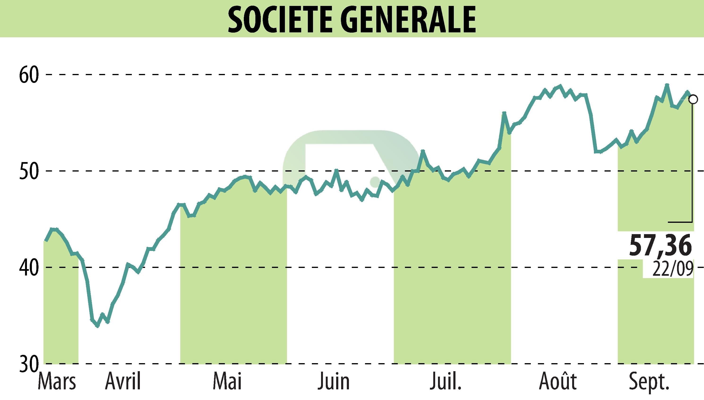 Graphique de l'évolution du cours de l'action SOCIETE GENERALE (EPA:GLE).
