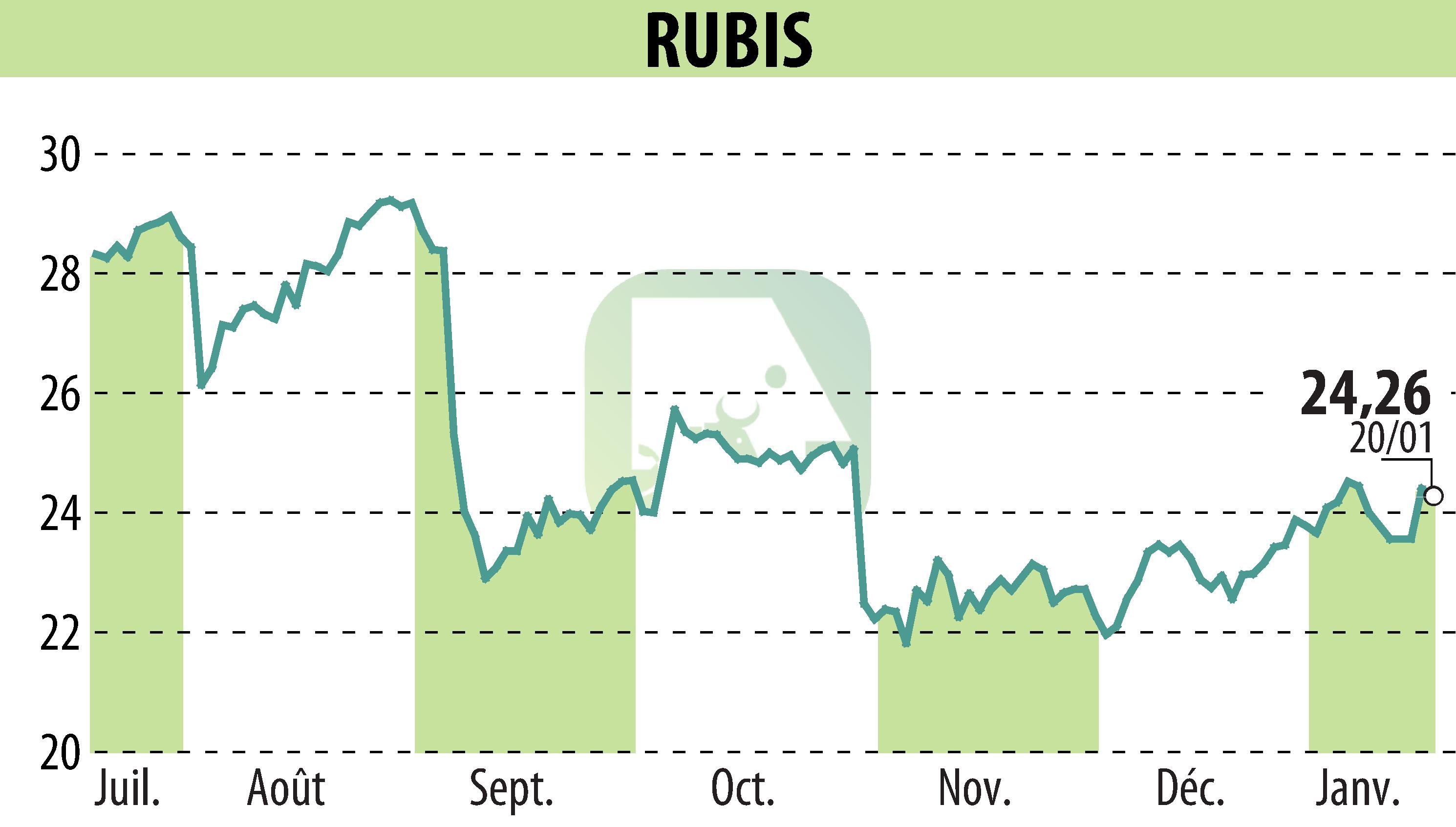 Graphique de l'évolution du cours de l'action RUBIS (EPA:RUI).