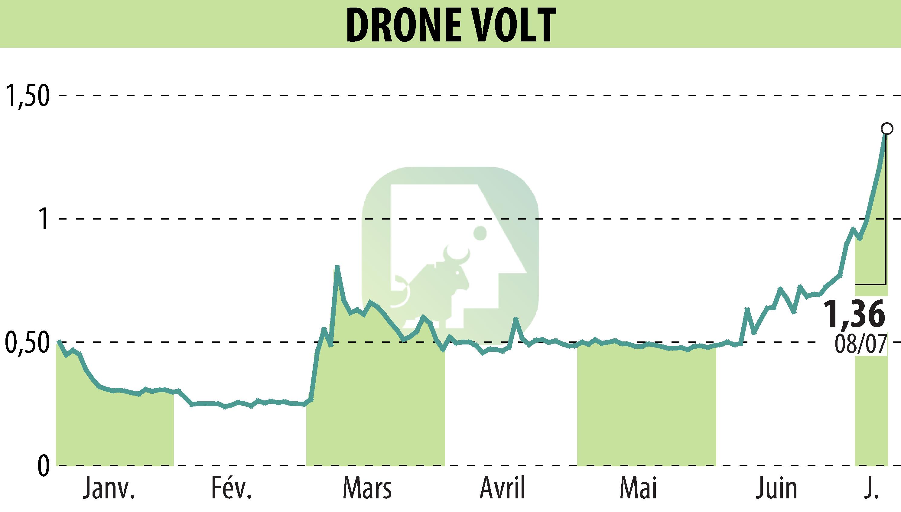 Stock price chart of DRONE VOLT (EPA:ALDRV) showing fluctuations.