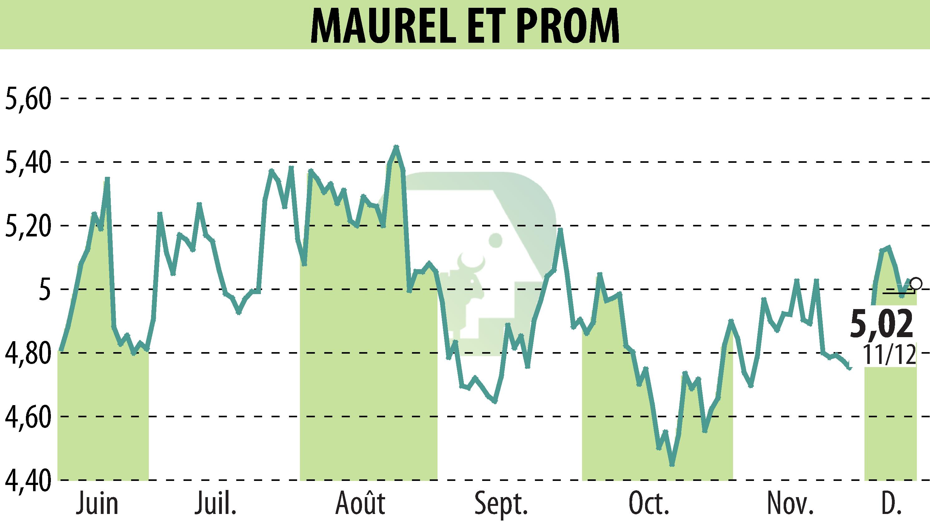 Graphique de l'évolution du cours de l'action MAUREL & PROM (EPA:MAU).