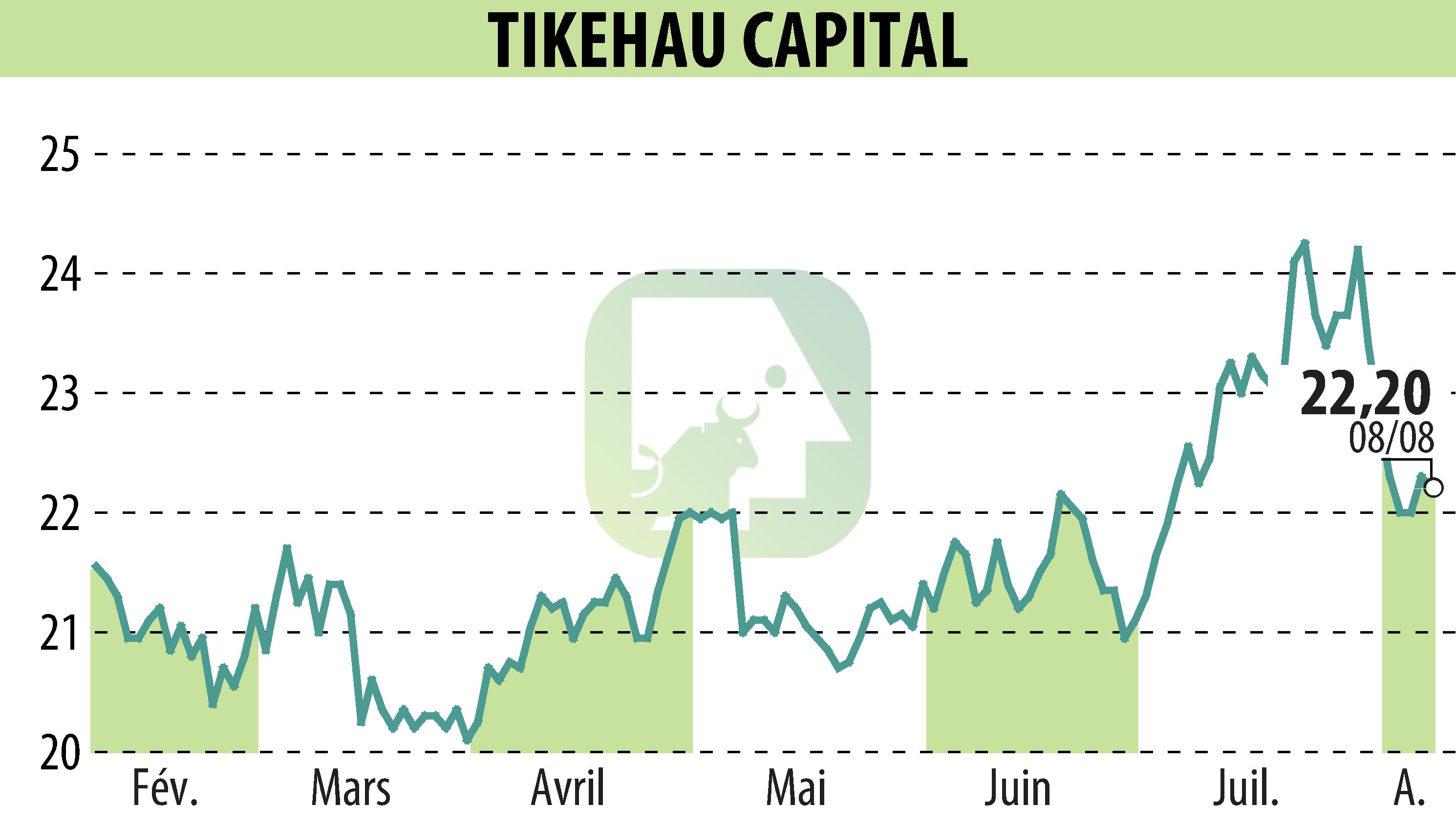 Graphique de l'évolution du cours de l'action TIKEHAU CAPITAL (EPA:TKO).