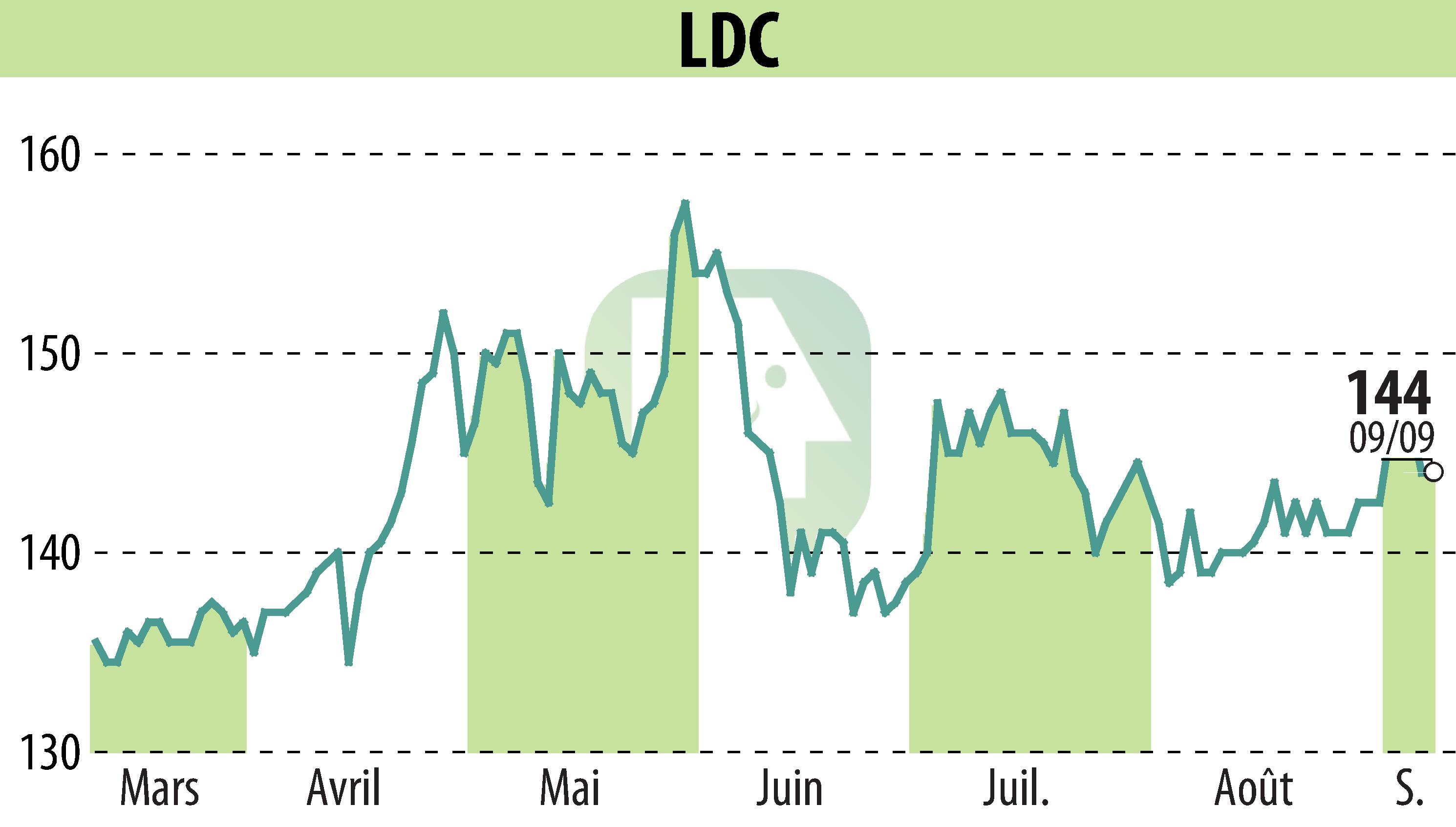 Stock price chart of LDC (EPA:LOUP) showing fluctuations.