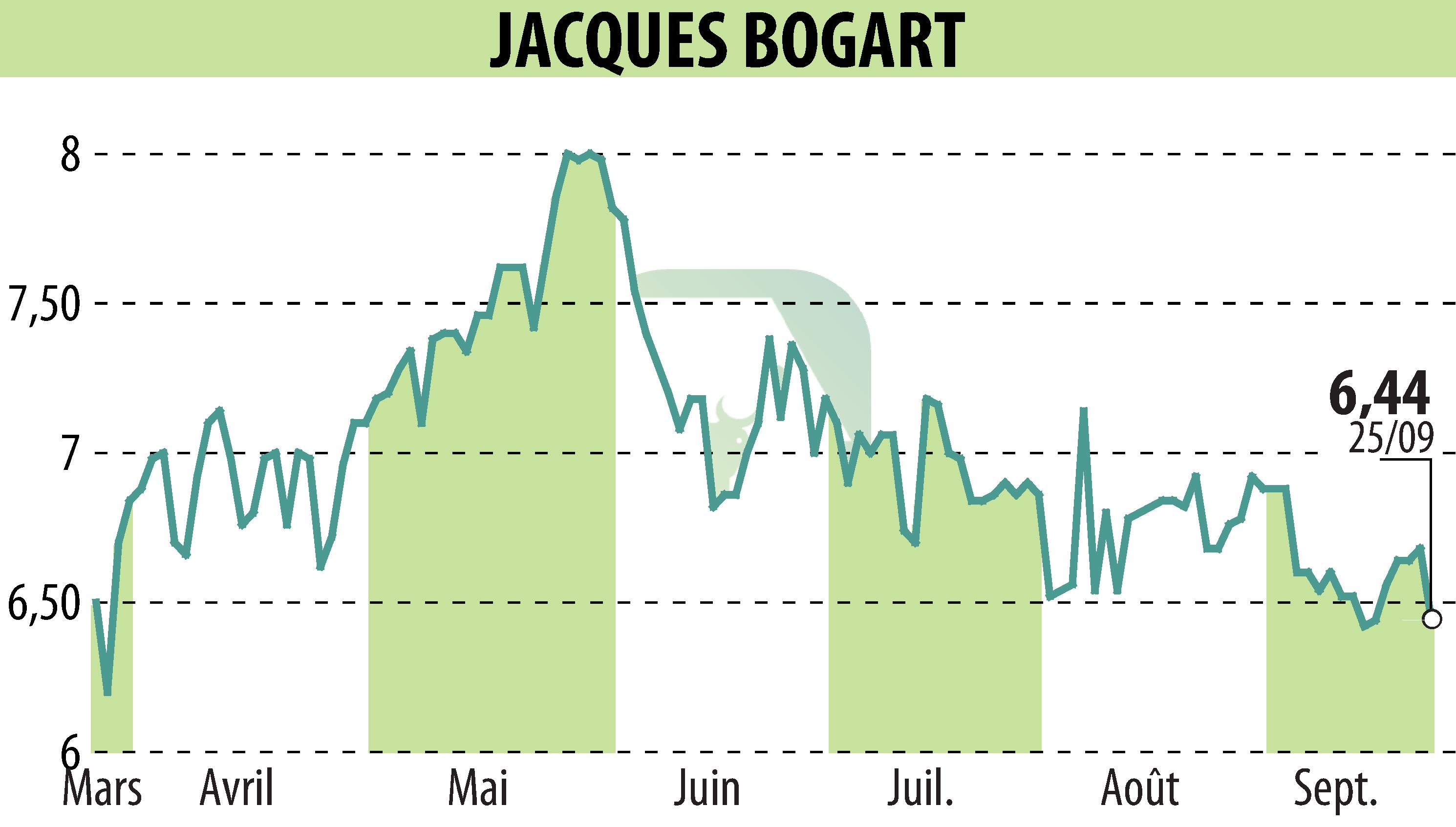 Graphique de l'évolution du cours de l'action JACQUES BOGART (EPA:JBOG).