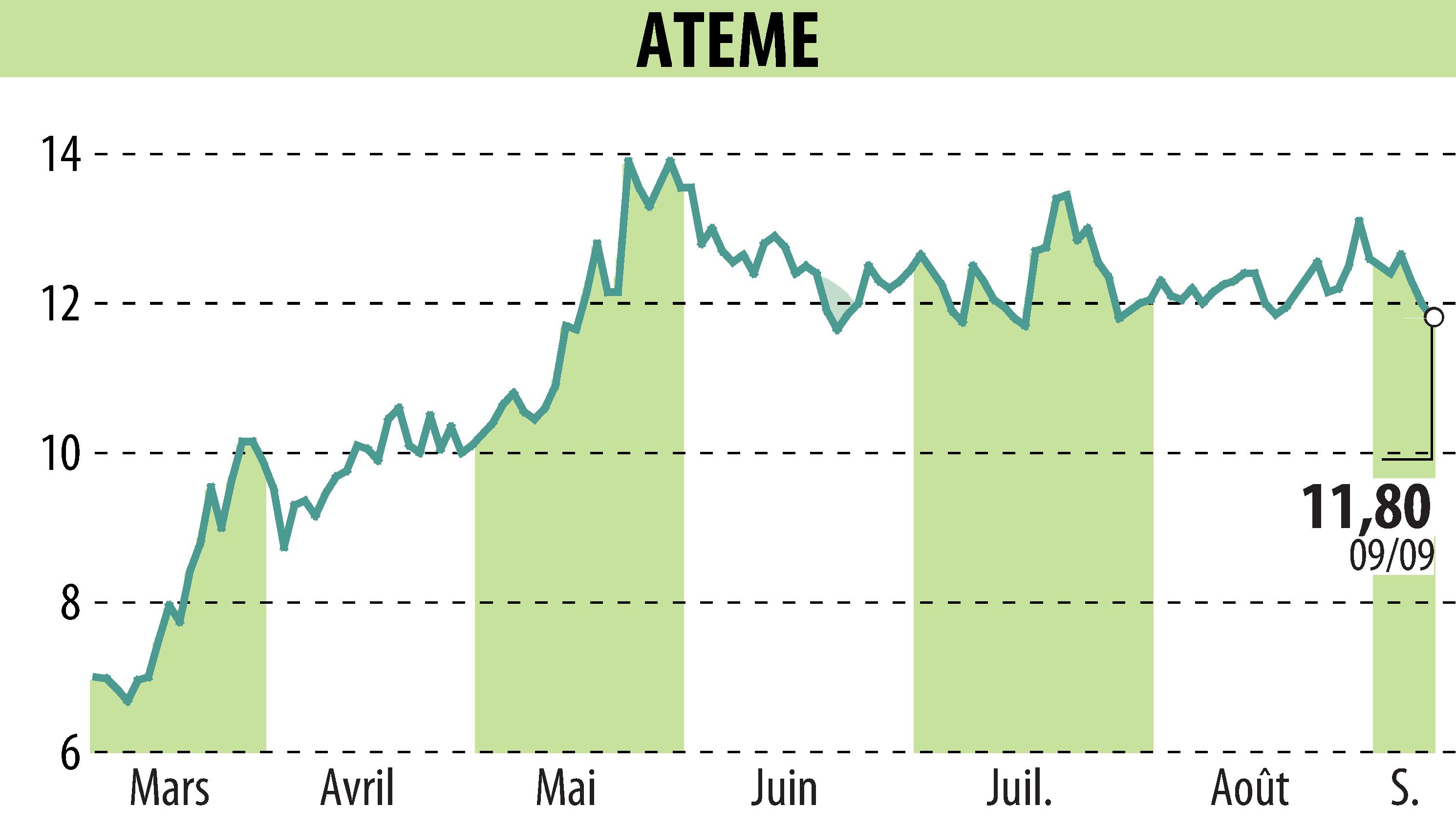 Stock price chart of ATEME (EPA:ATEME) showing fluctuations.