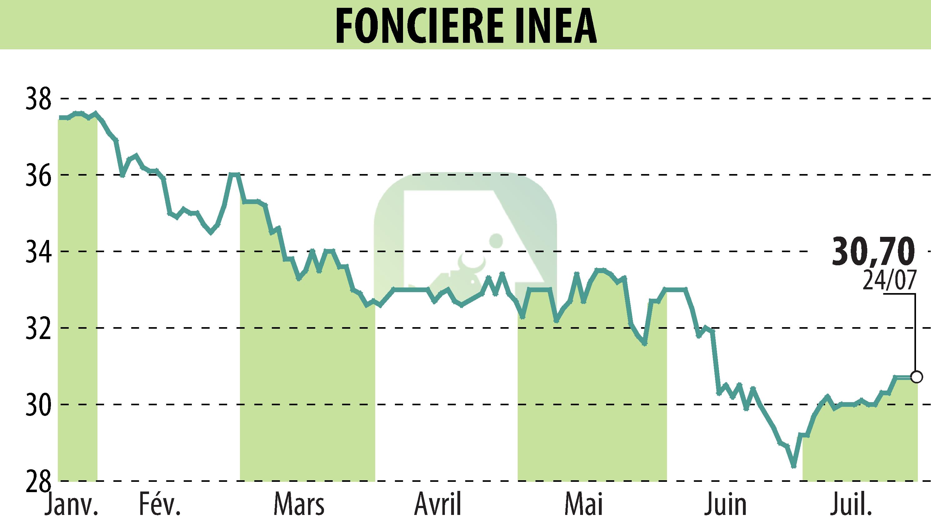 Stock price chart of FONCIERE INEA (EPA:INEA) showing fluctuations.