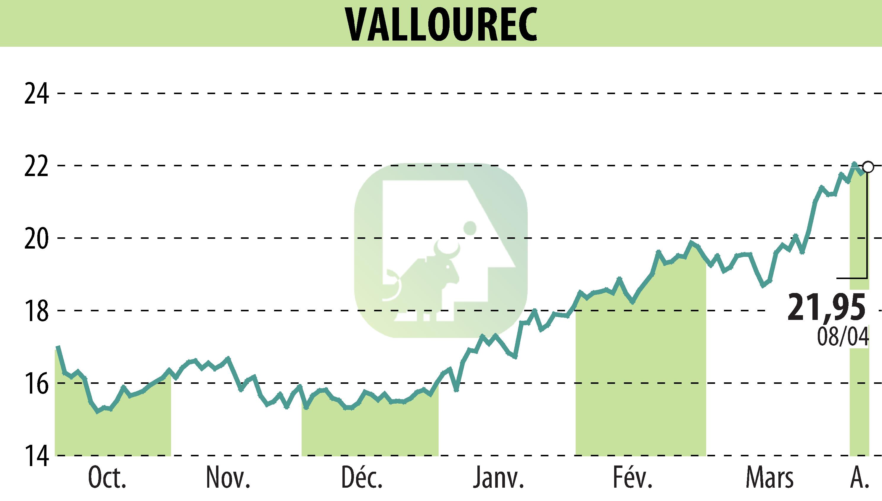 Graphique de l'évolution du cours de l'action VALLOUREC (EPA:VK).
