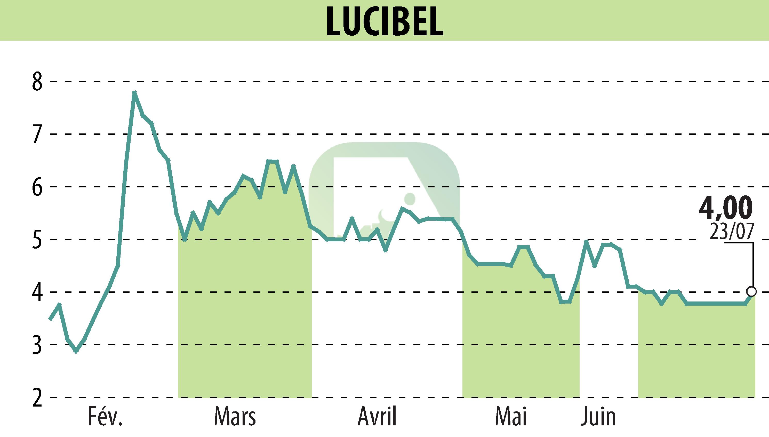 Stock price chart of LUCIBEL (EPA:ALUCI) showing fluctuations.