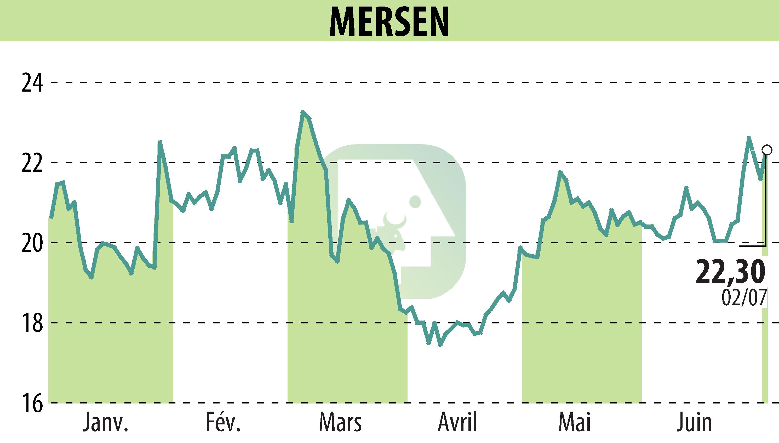 Graphique de l'évolution du cours de l'action MERSEN (EPA:MRN).
