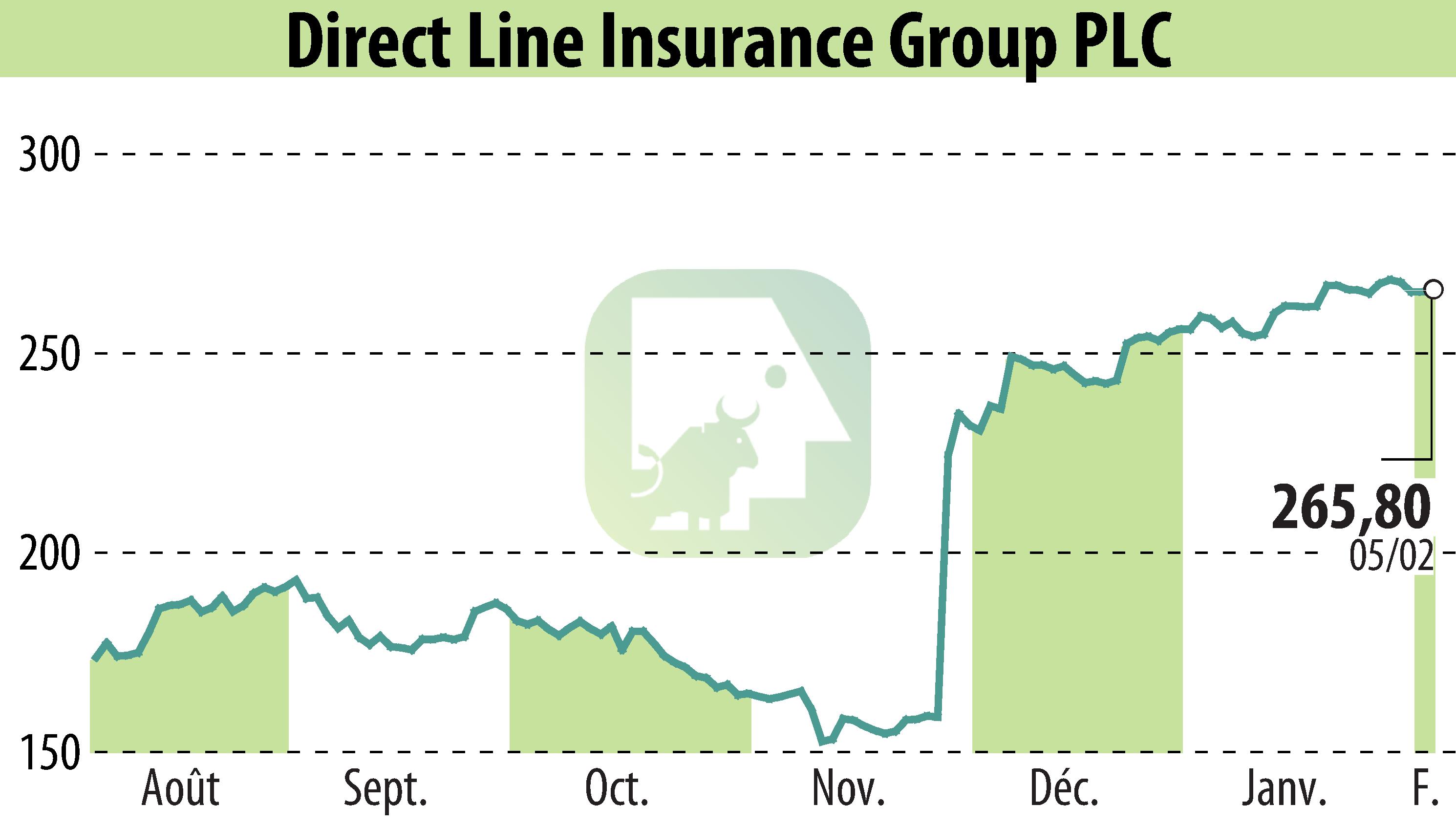 Graphique de l'évolution du cours de l'action Direct Line Group (EBR:DLG).